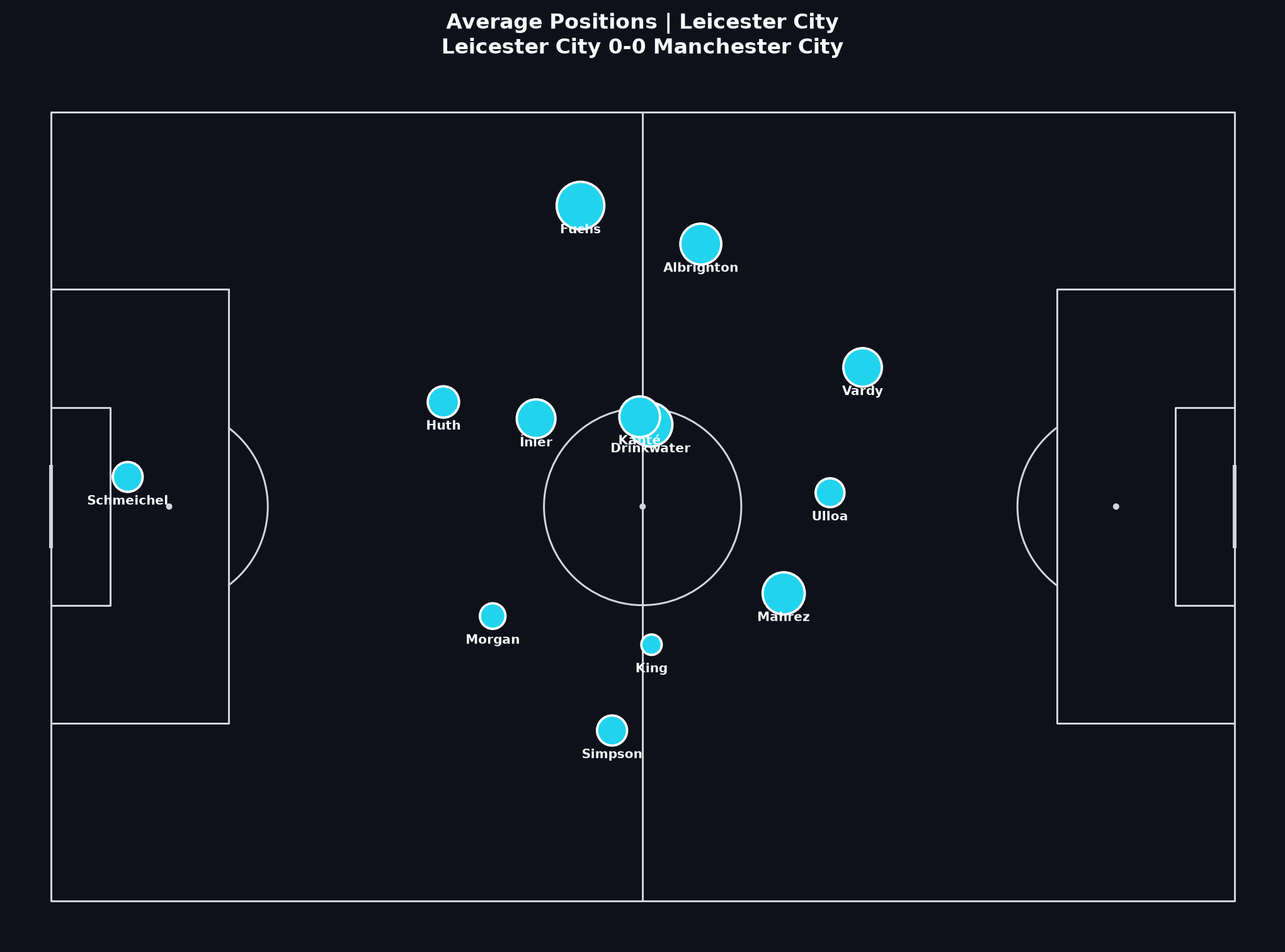 Leicester City average positions, Premier League 2015/16 Matchweek 19