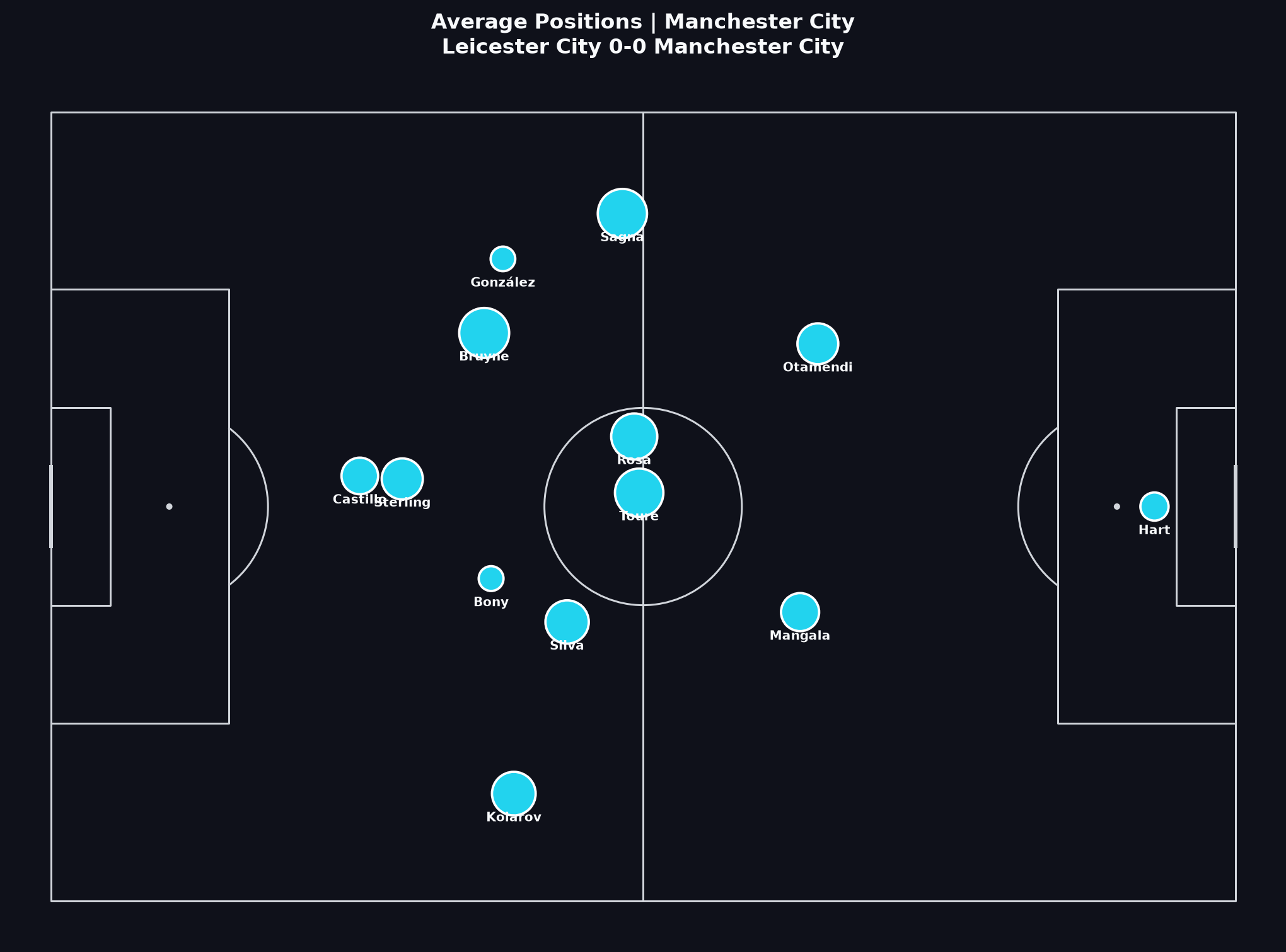 Manchester City average positions, Premier League 2015/16 Matchweek 19