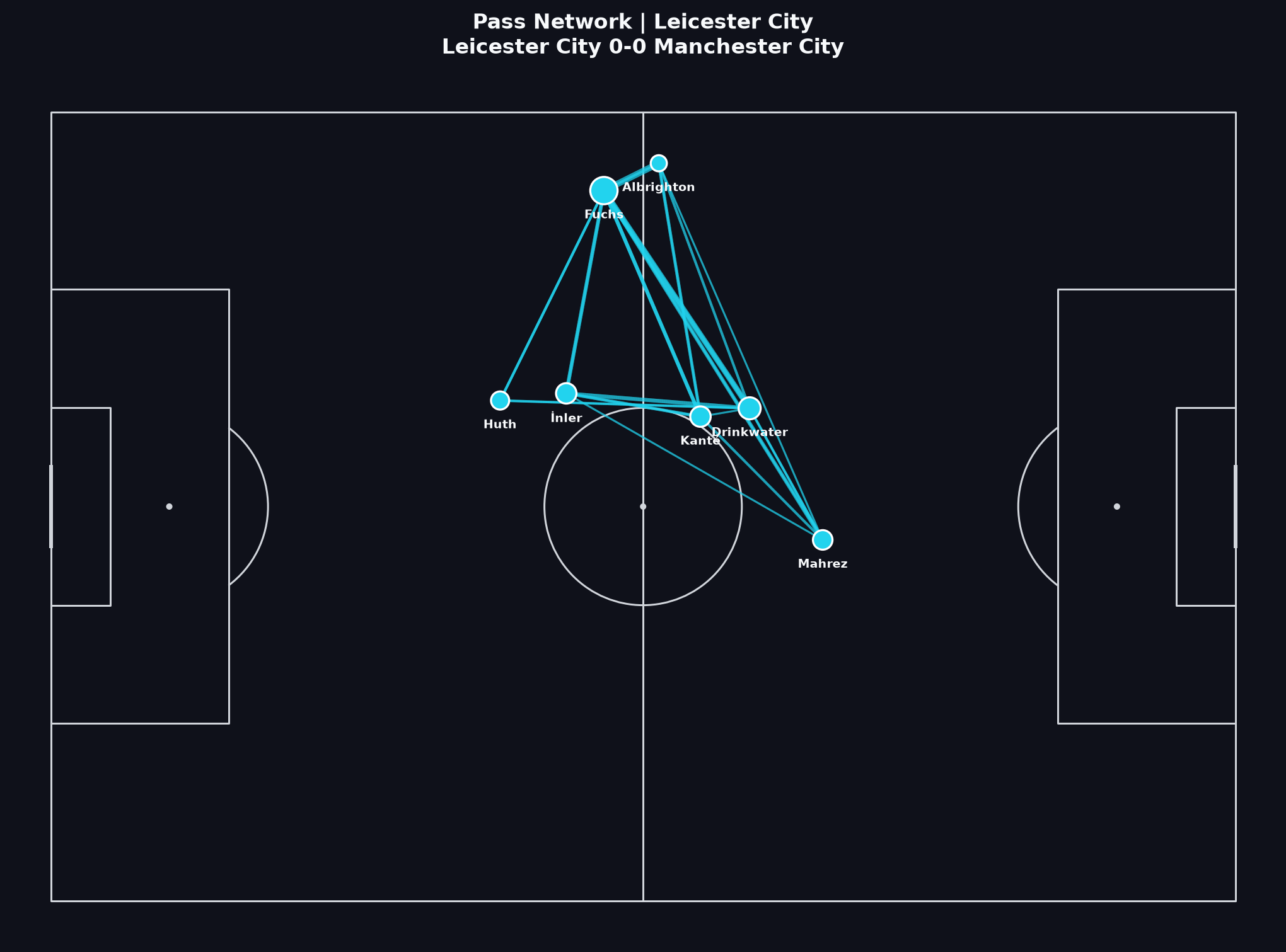 Leicester City pass network, Premier League 2015/16 Matchweek 19
