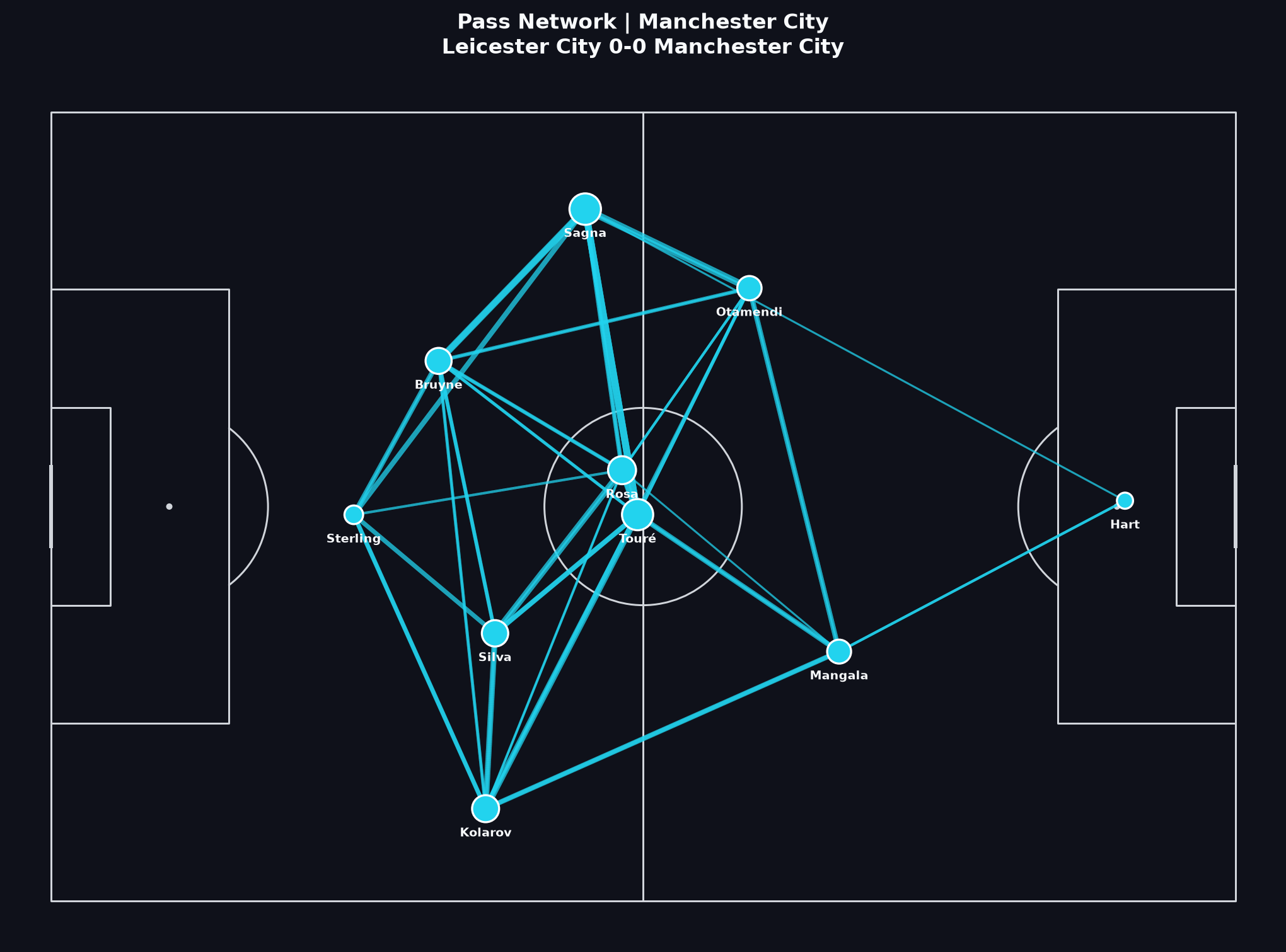 Manchester City pass network, Premier League 2015/16 Matchweek 19