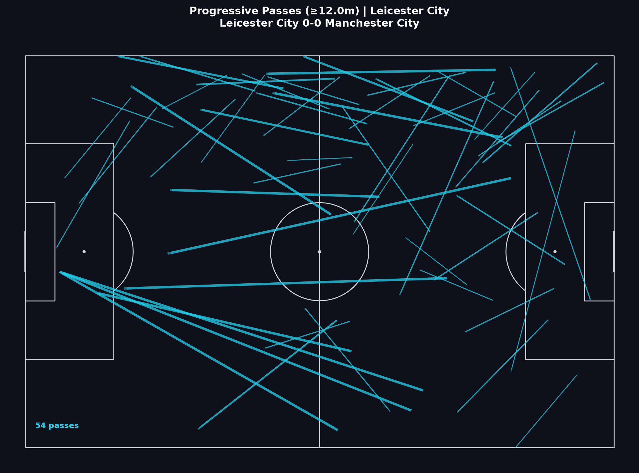 Leicester City progressive passes, Premier League 2015/16 Matchweek 19
