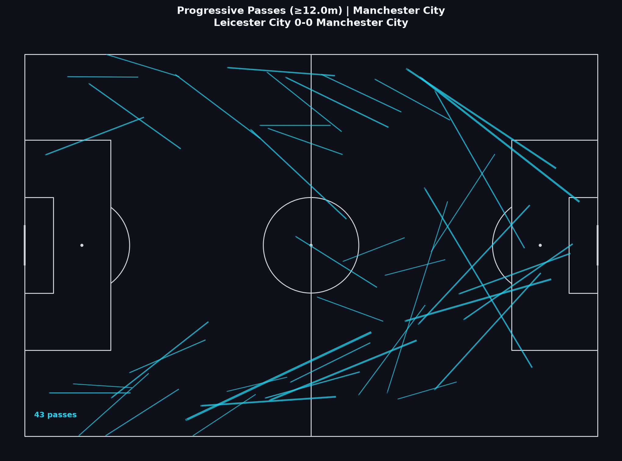 Manchester City progressive passes, Premier League 2015/16 Matchweek 19