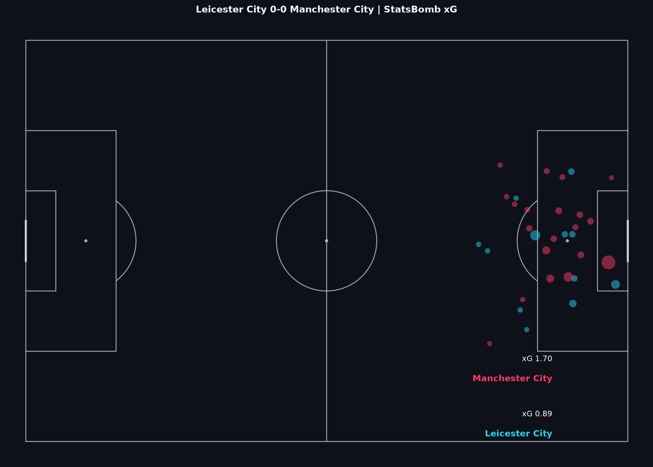 Shot map for Leicester City vs Manchester City, Premier League 2015/16 Matchweek 19