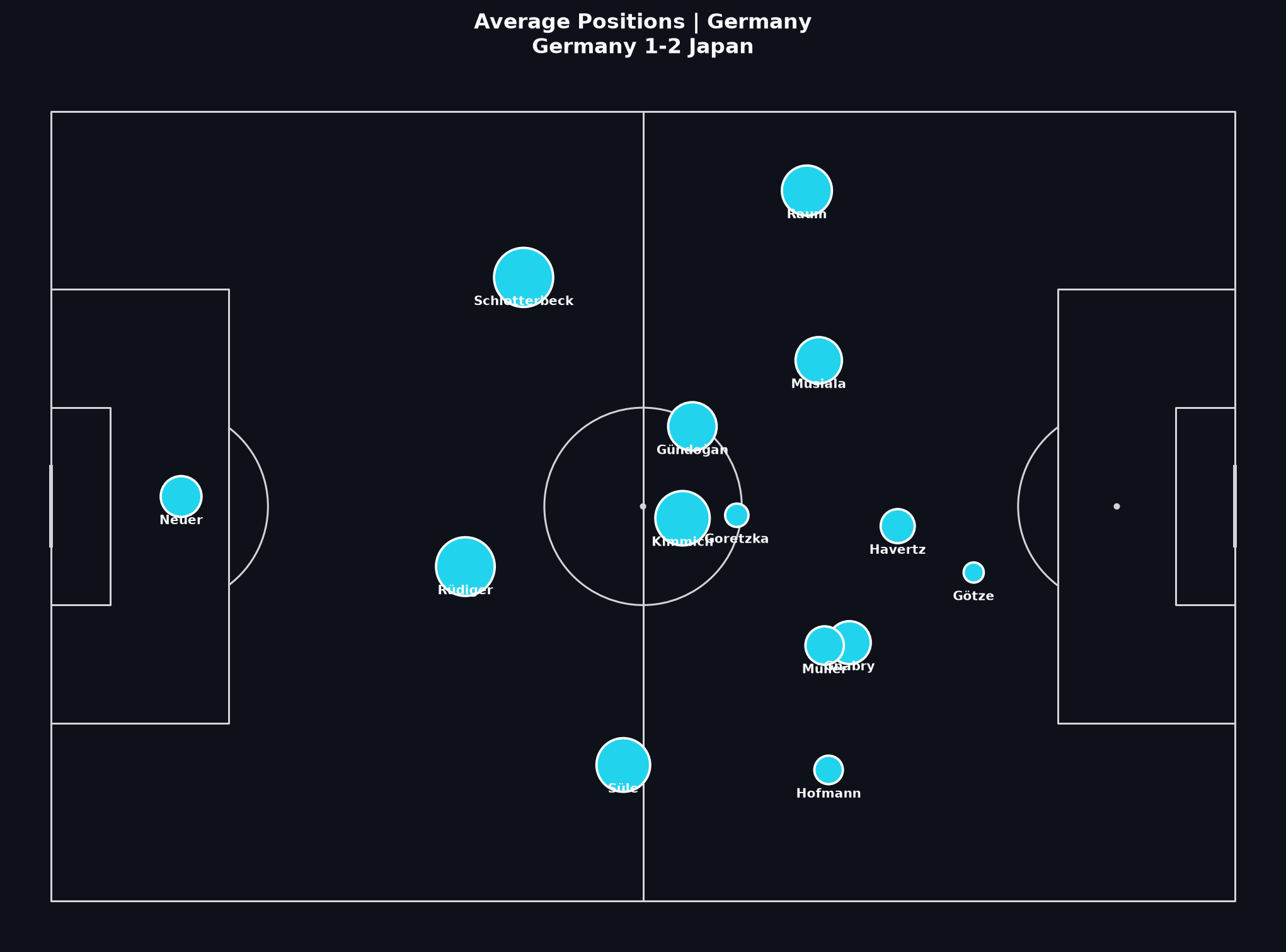 Germany average positions, World Cup 2022 Group Stage