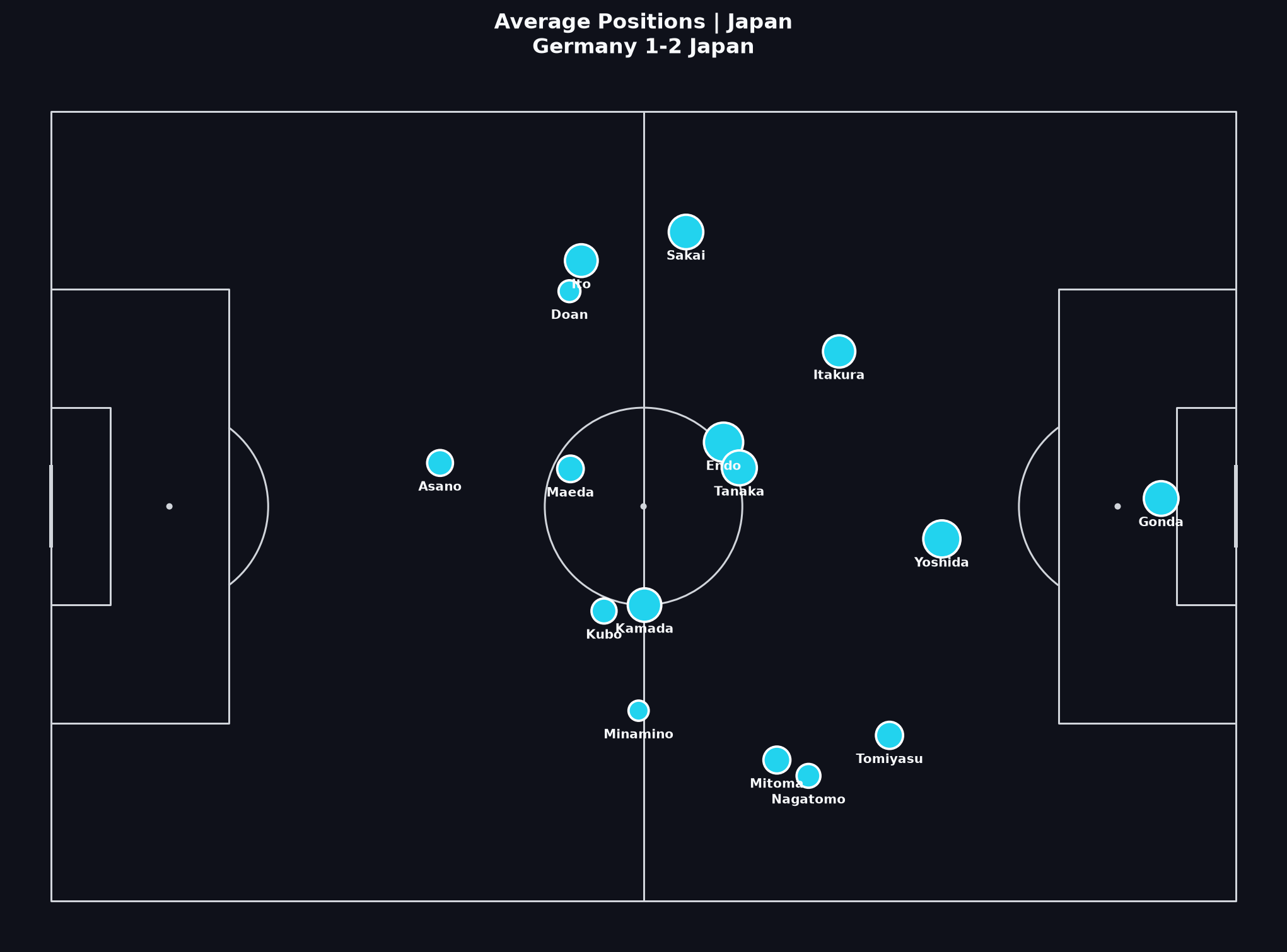 Japan average positions, World Cup 2022 Group Stage