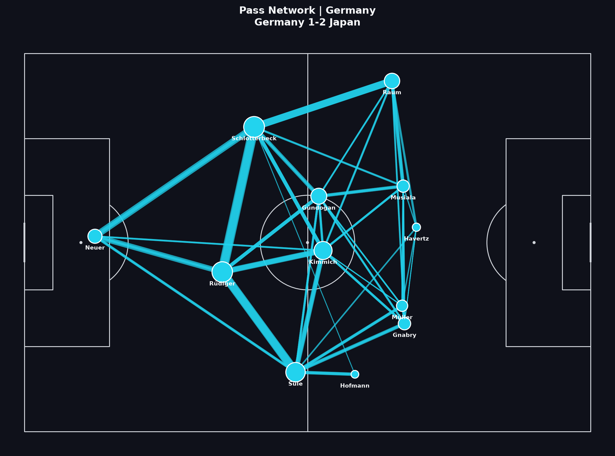 Germany pass network, World Cup 2022 Group Stage