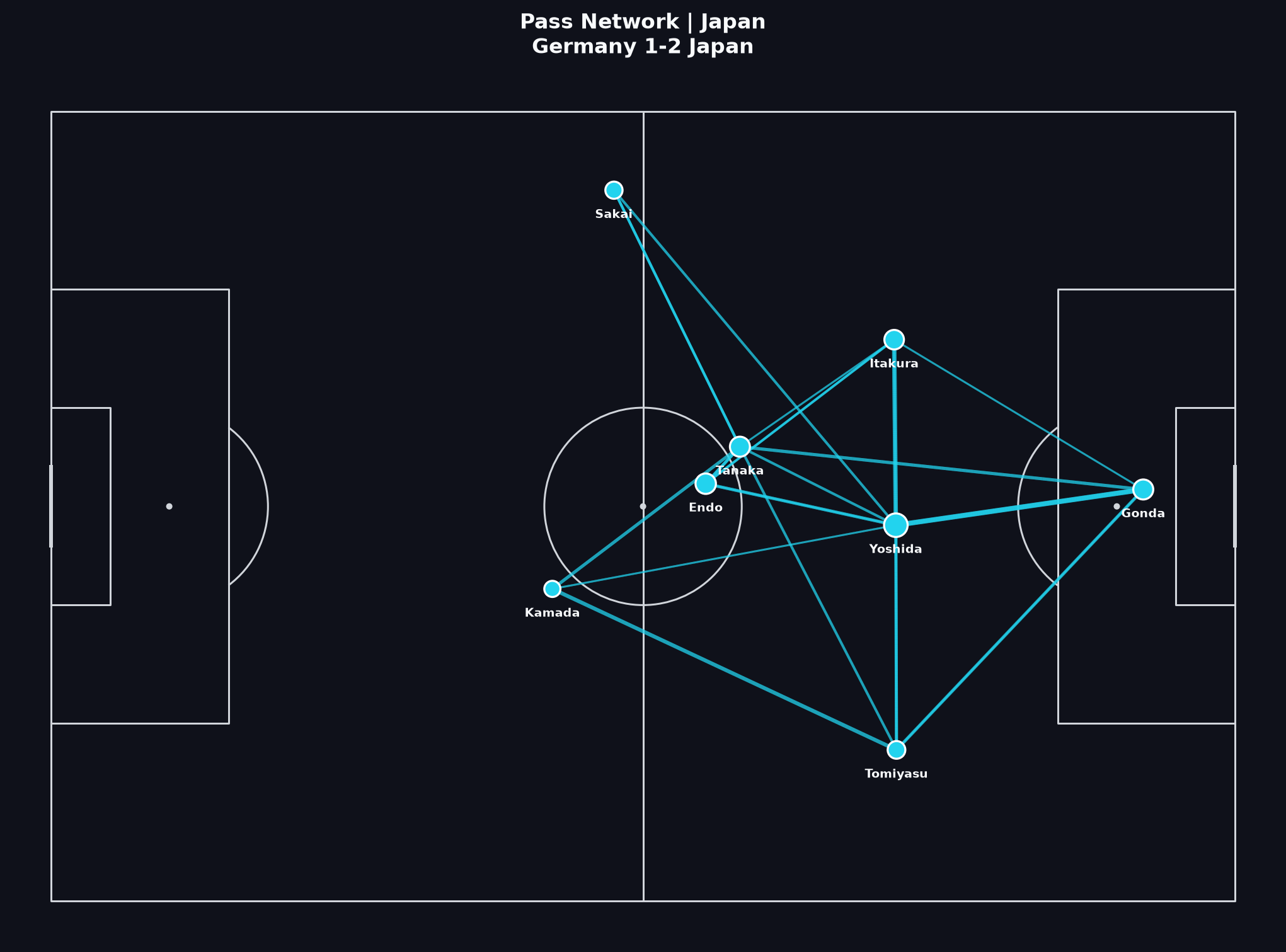 Japan pass network, World Cup 2022 Group Stage