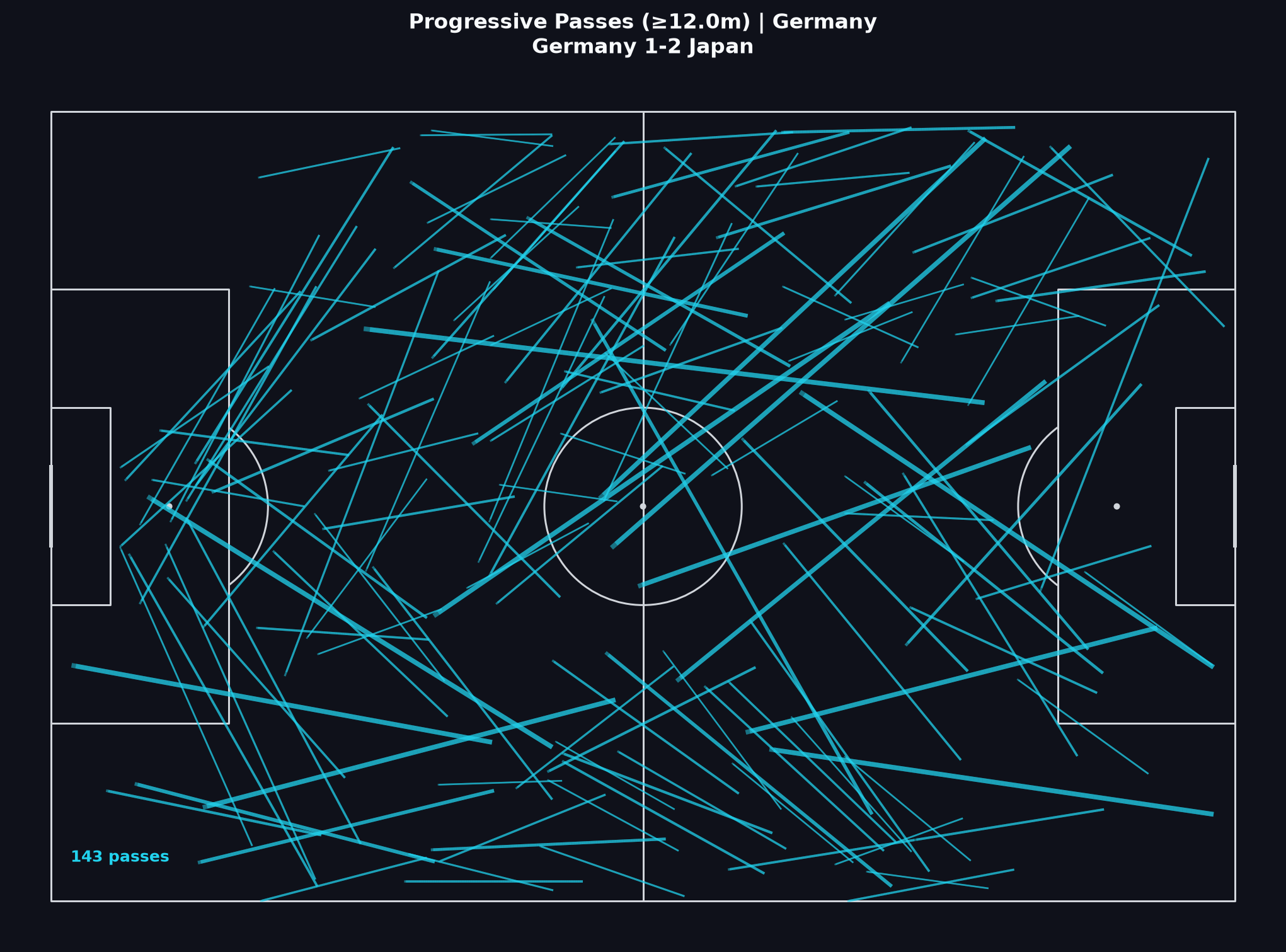 Germany progressive passes, World Cup 2022 Group Stage