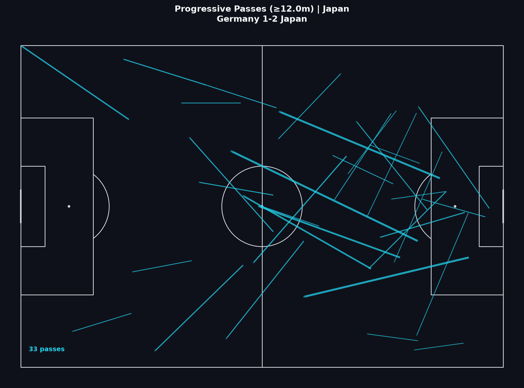 Japan progressive passes, World Cup 2022 Group Stage