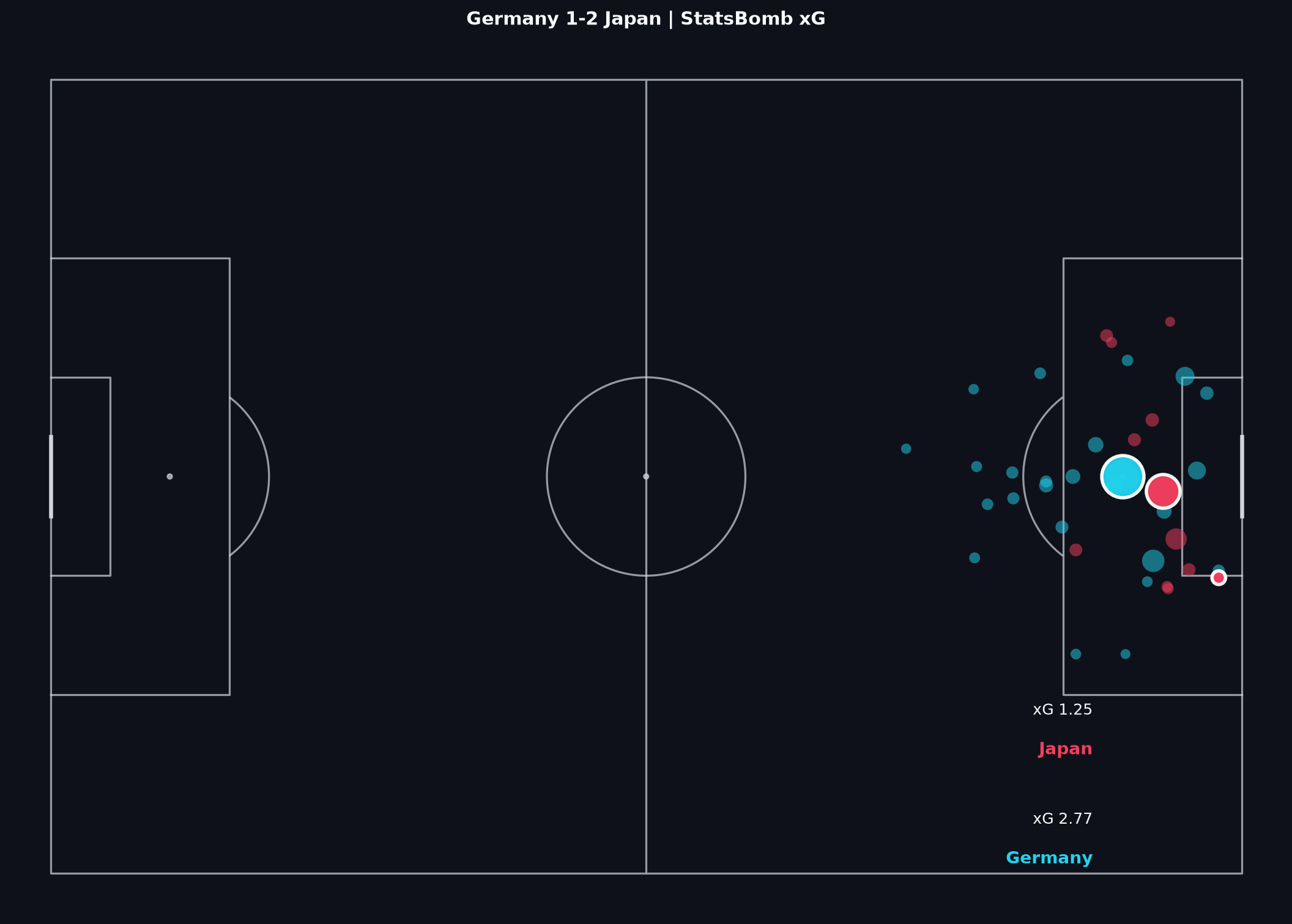 Shot map for Germany vs Japan, FIFA World Cup 2022 Group Stage