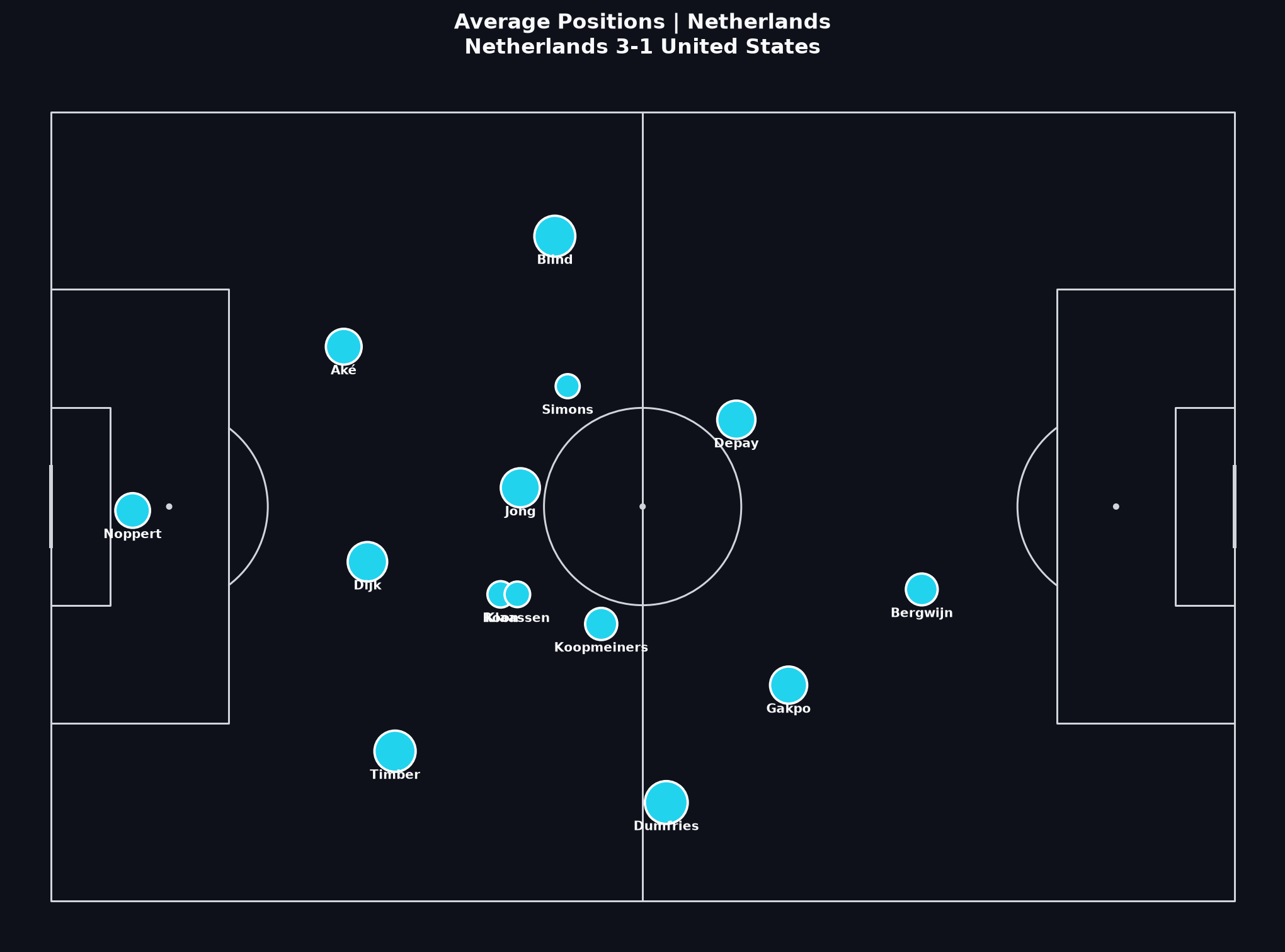 Netherlands average positions, World Cup 2022 Round of 16