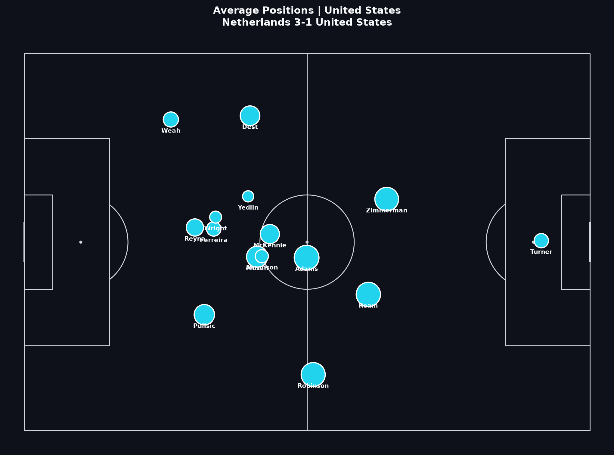 United States average positions, World Cup 2022 Round of 16