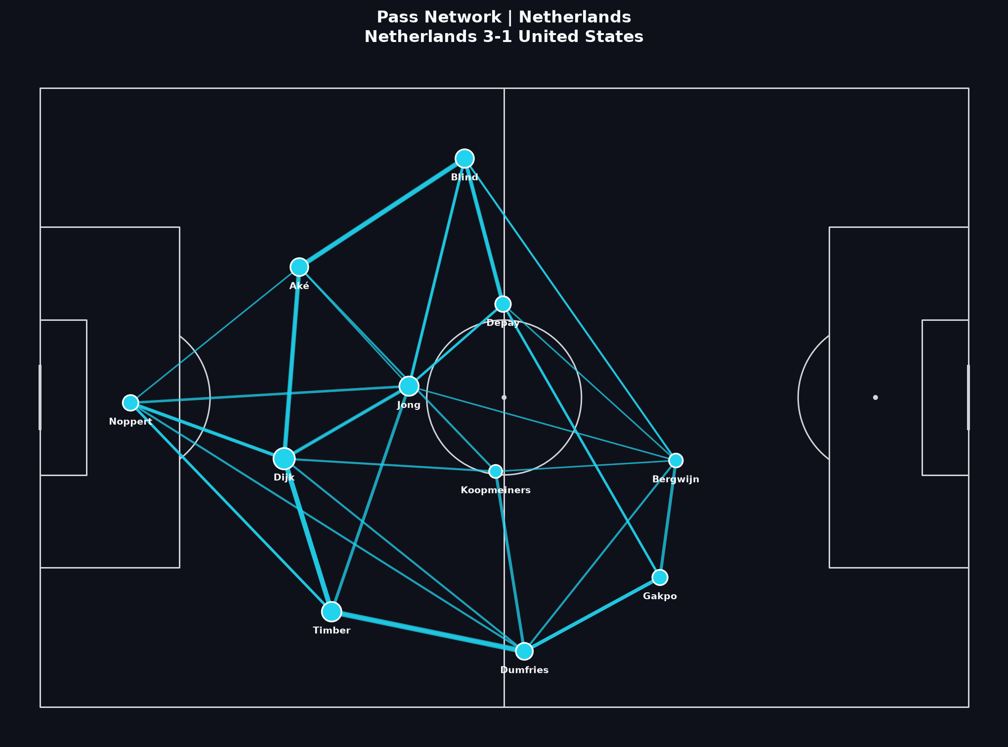 Netherlands pass network, World Cup 2022 Round of 16