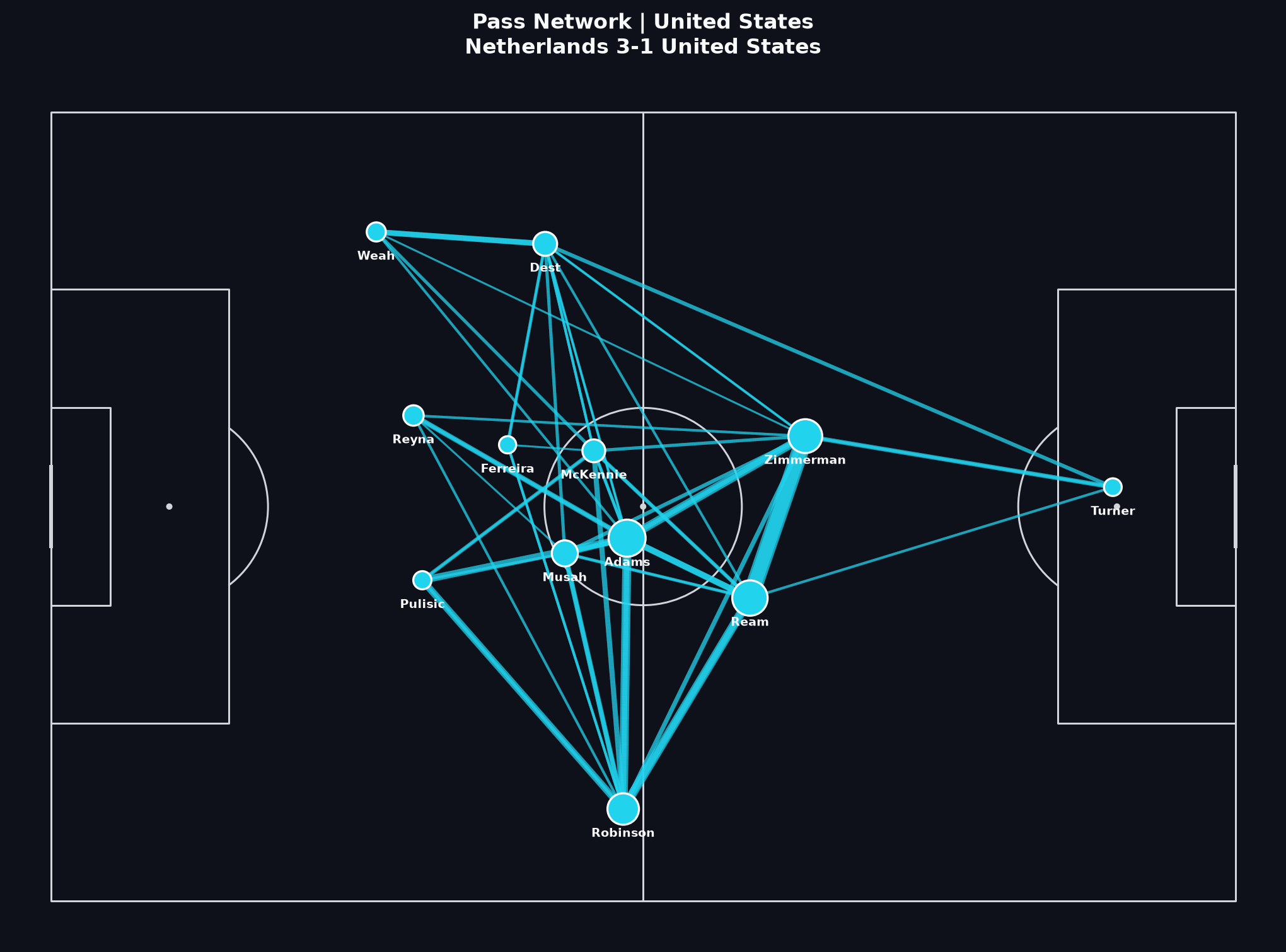 United States pass network, World Cup 2022 Round of 16