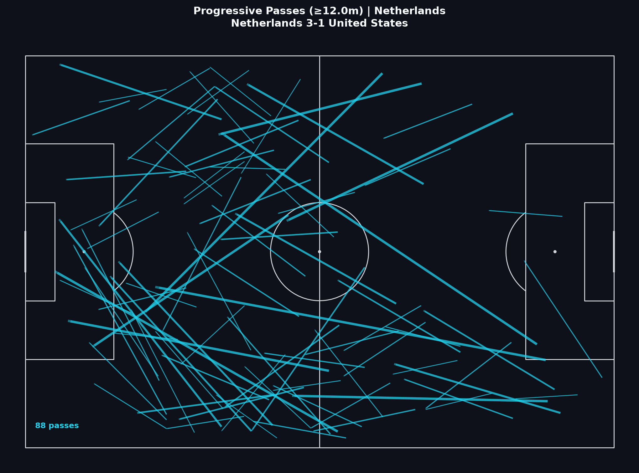 Netherlands progressive passes, World Cup 2022 Round of 16
