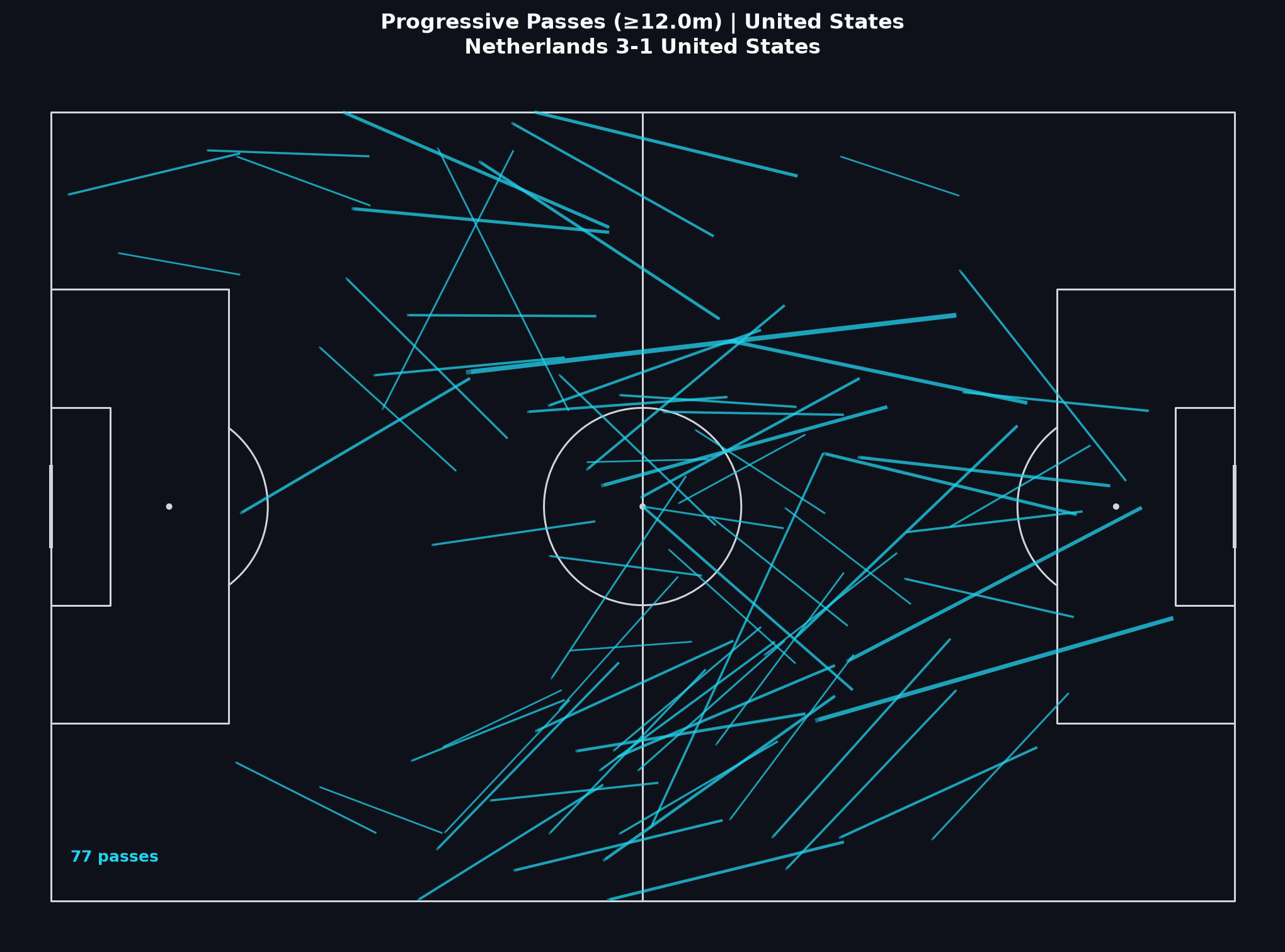United States progressive passes, World Cup 2022 Round of 16