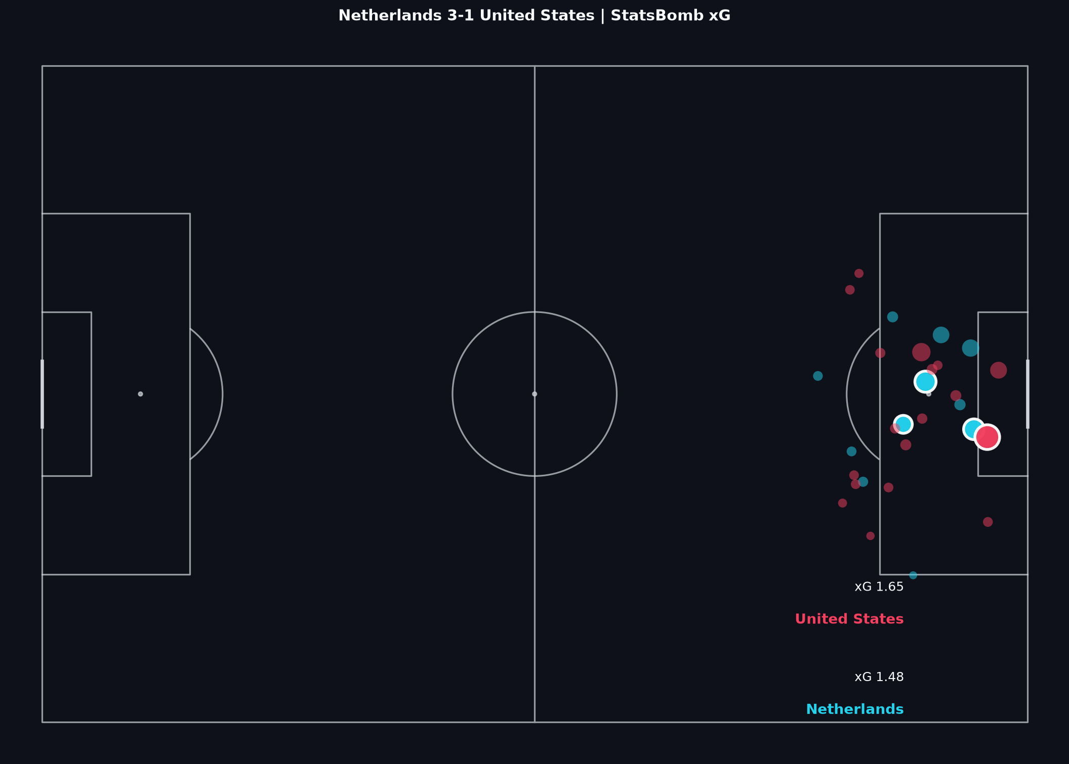 Shot map for Netherlands vs United States, FIFA World Cup 2022 Round of 16