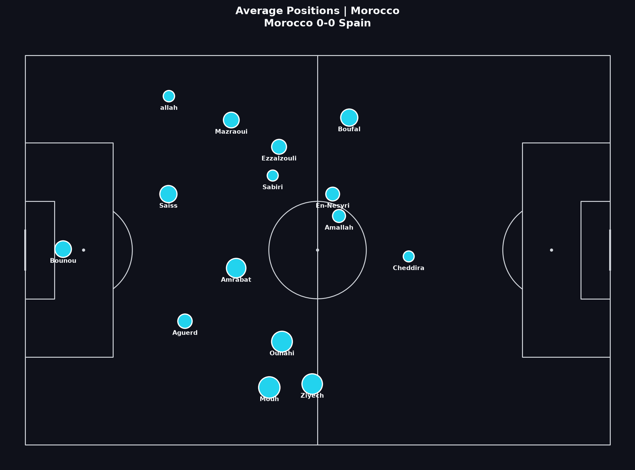 Morocco average positions, World Cup 2022 Round of 16