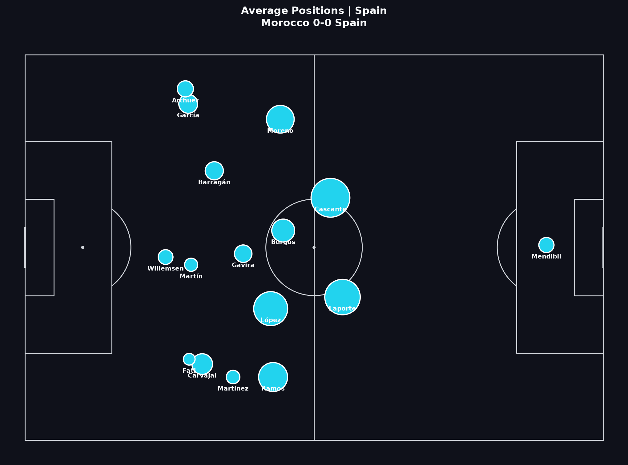 Spain average positions, World Cup 2022 Round of 16