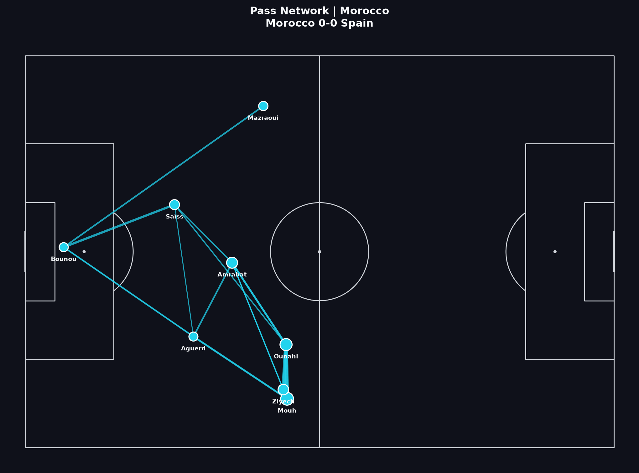 Morocco pass network, World Cup 2022 Round of 16