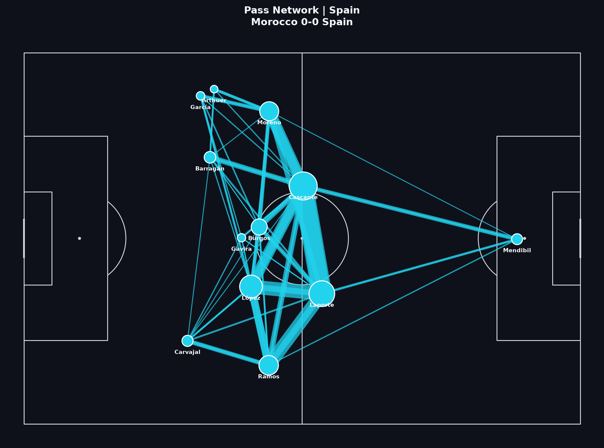 Spain pass network, World Cup 2022 Round of 16