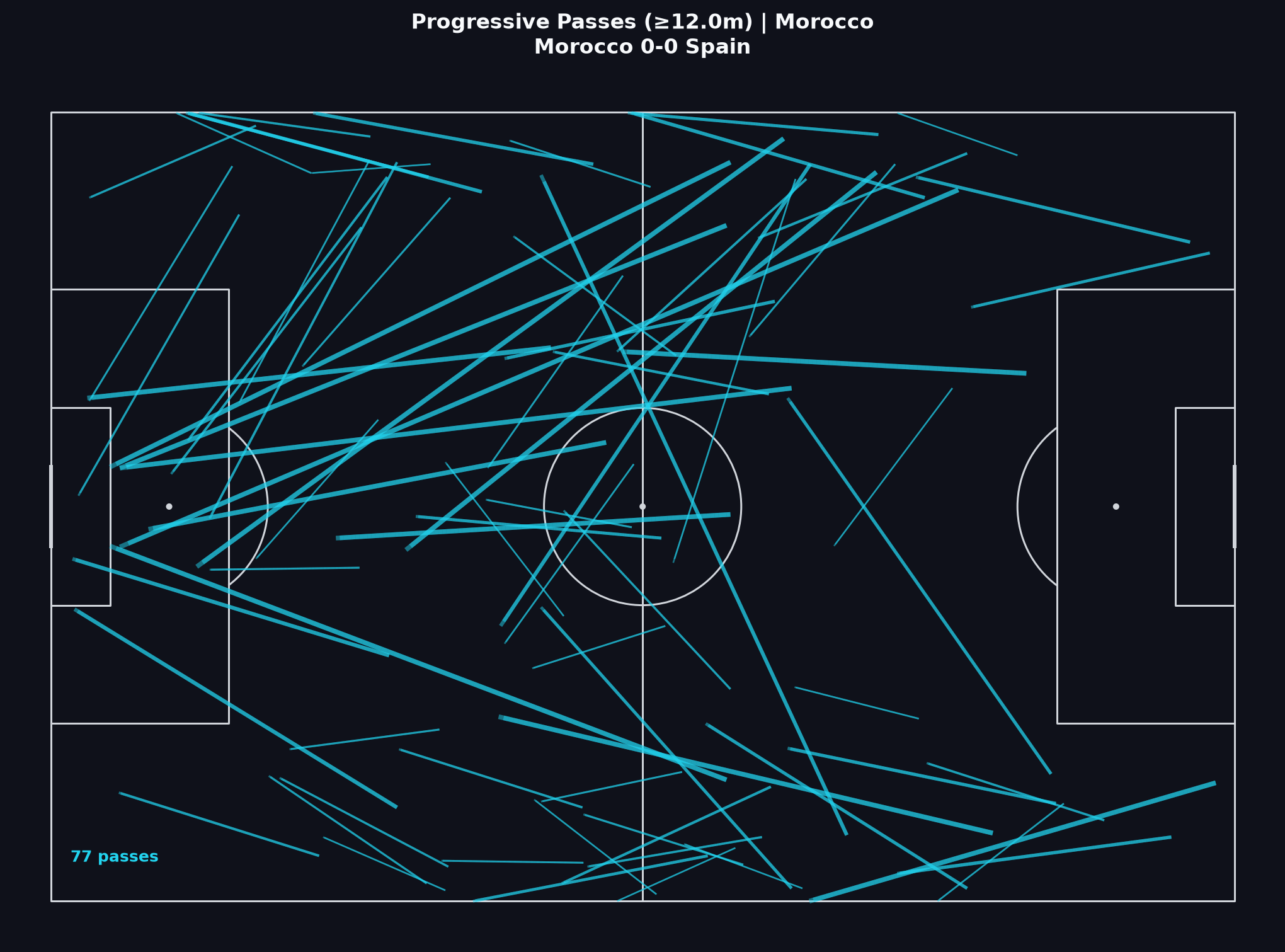 Morocco progressive passes, World Cup 2022 Round of 16