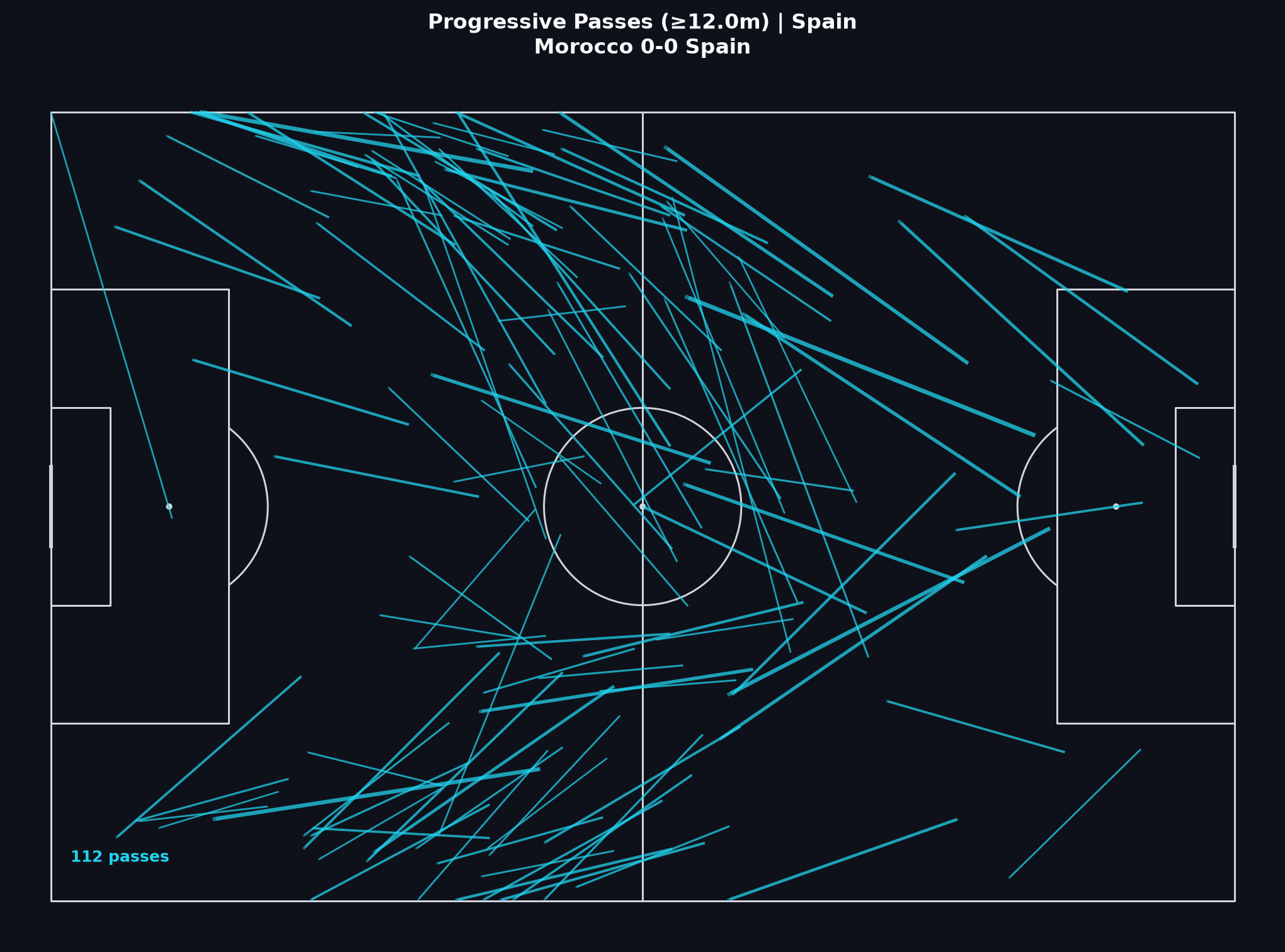Spain progressive passes, World Cup 2022 Round of 16