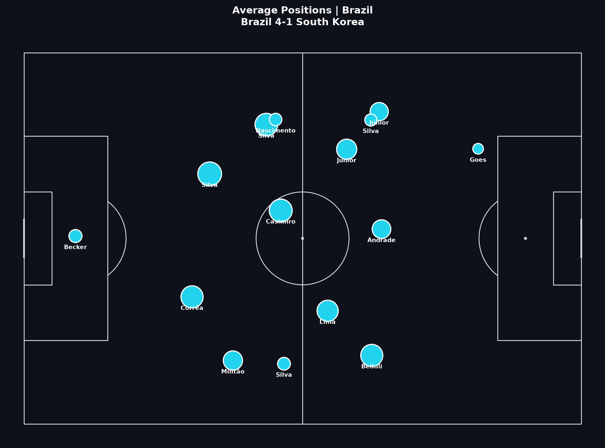Brazil average positions, World Cup 2022 Round of 16