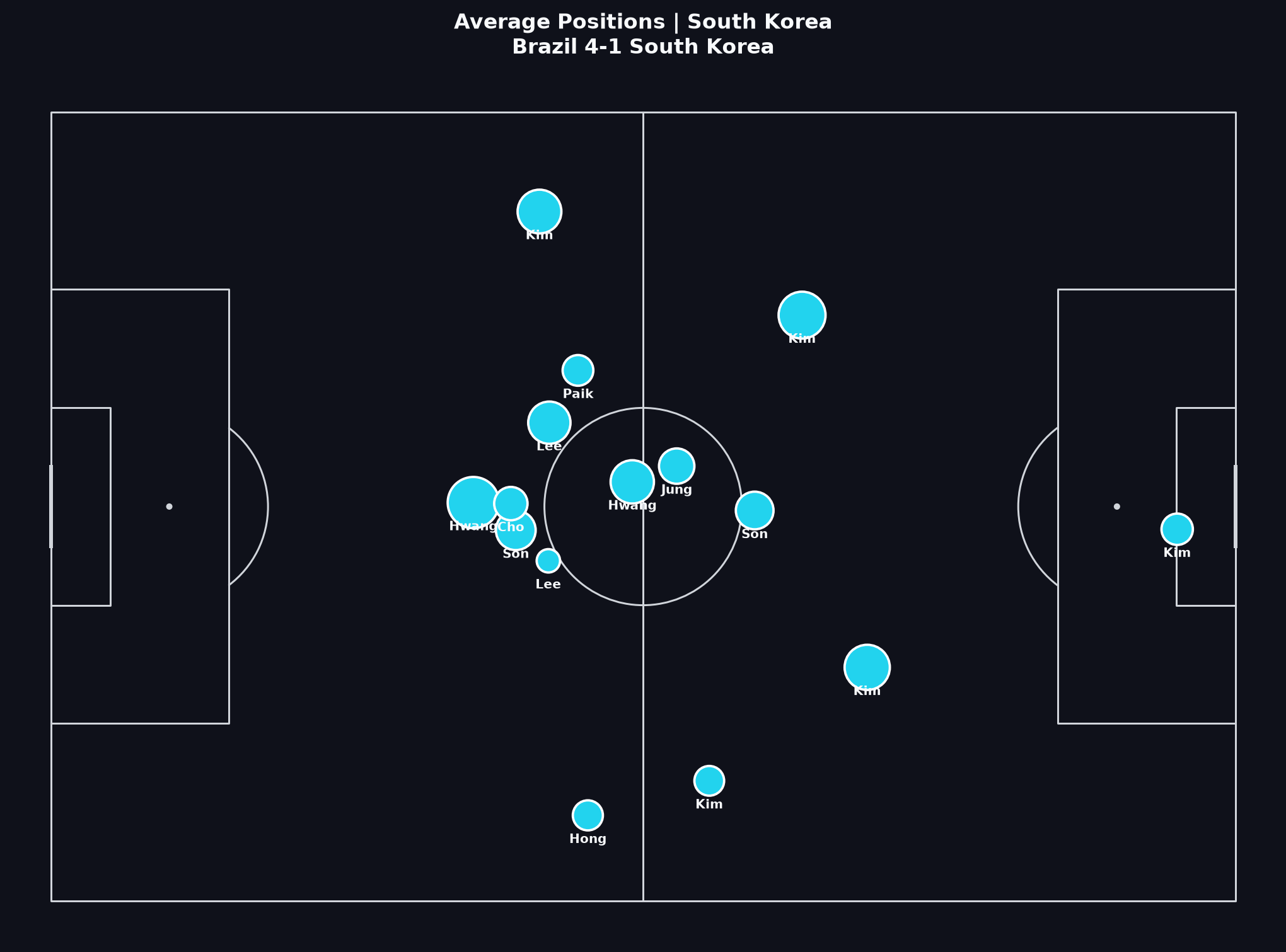 South Korea average positions, World Cup 2022 Round of 16