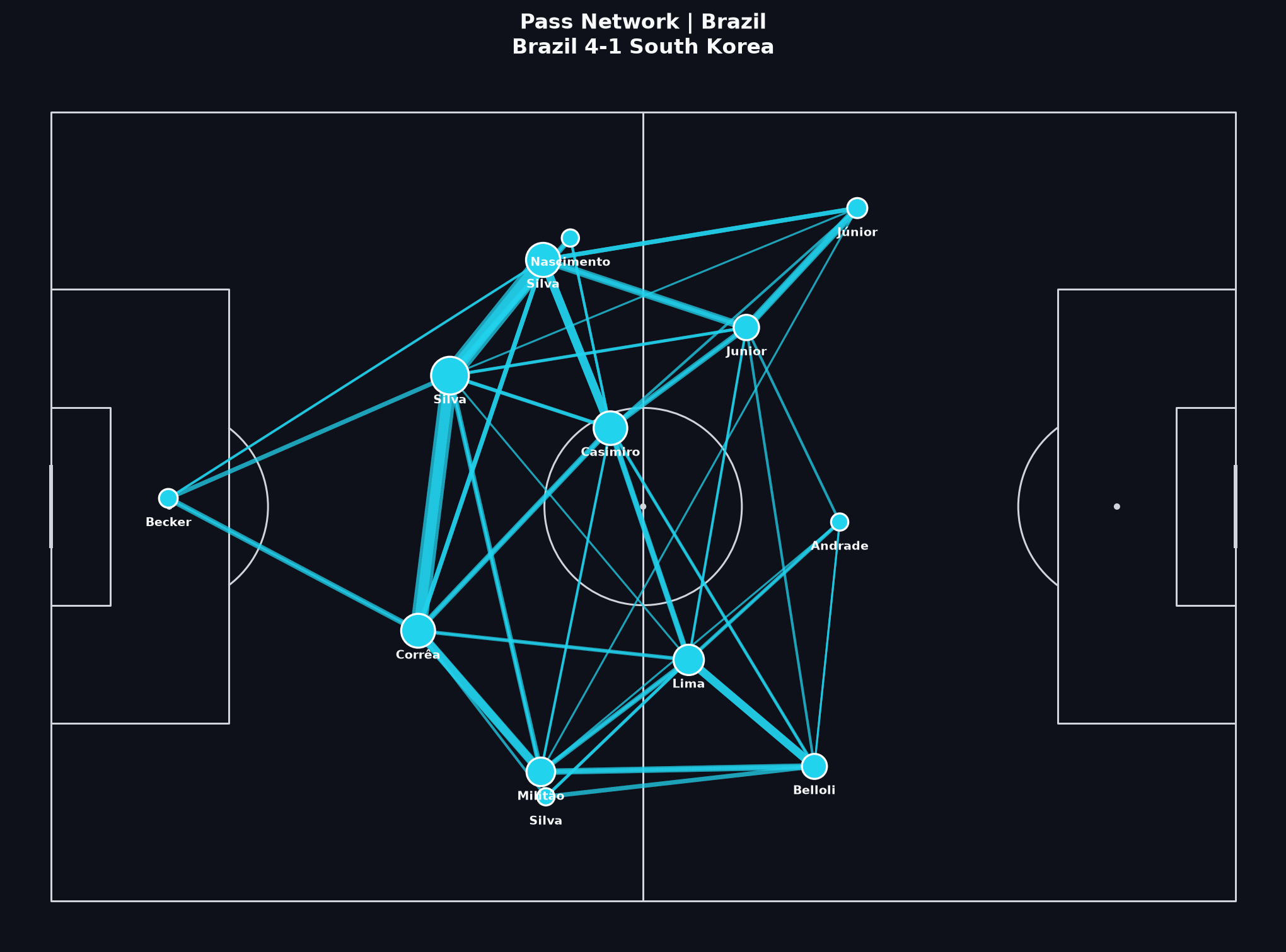 Brazil pass network, World Cup 2022 Round of 16