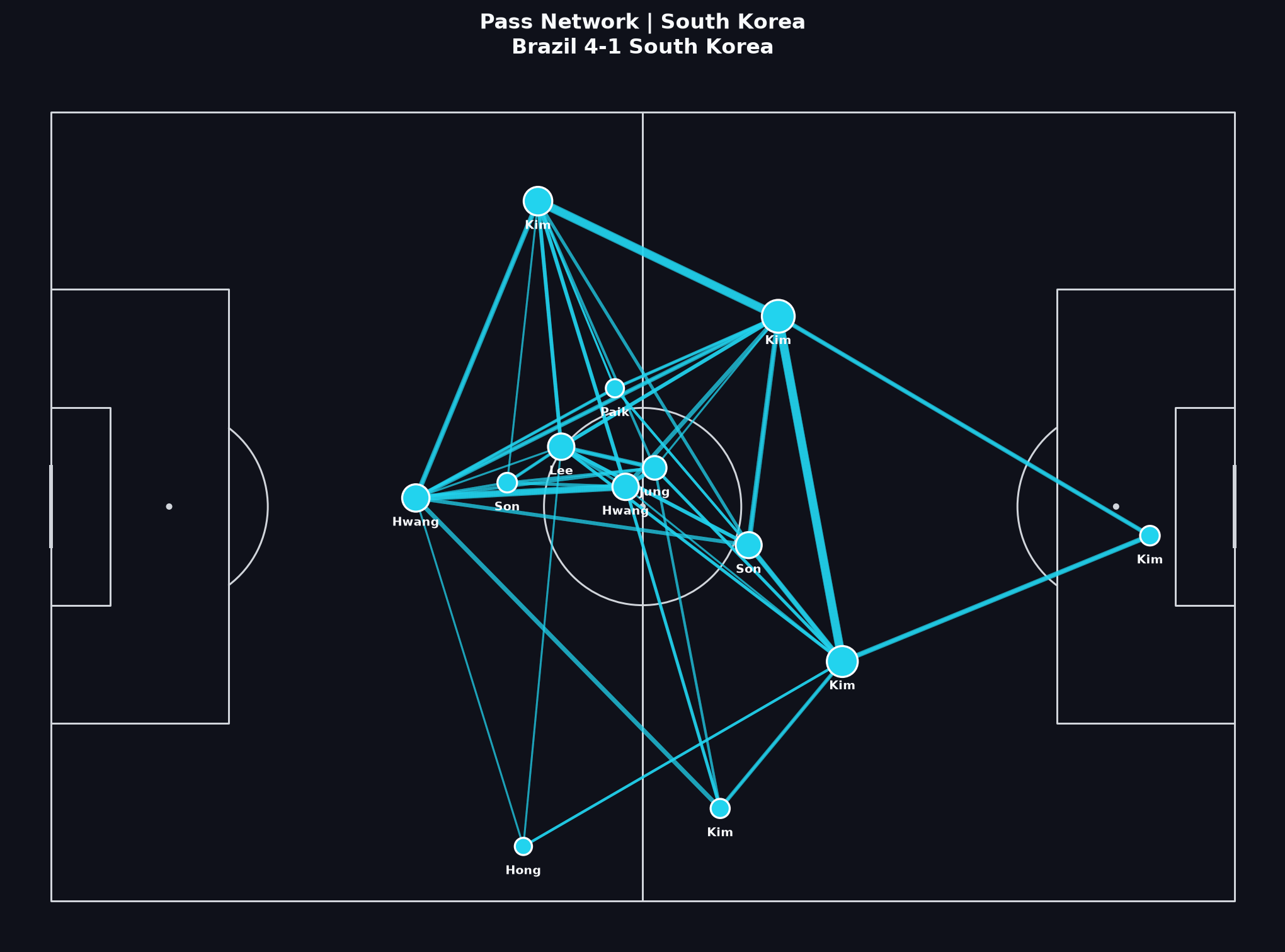 South Korea pass network, World Cup 2022 Round of 16