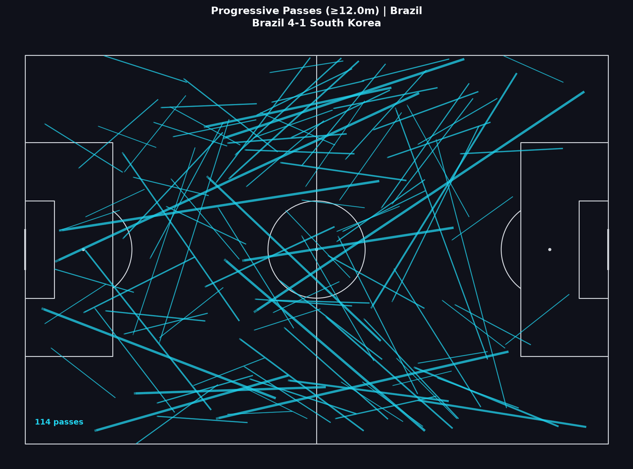 Brazil progressive passes, World Cup 2022 Round of 16