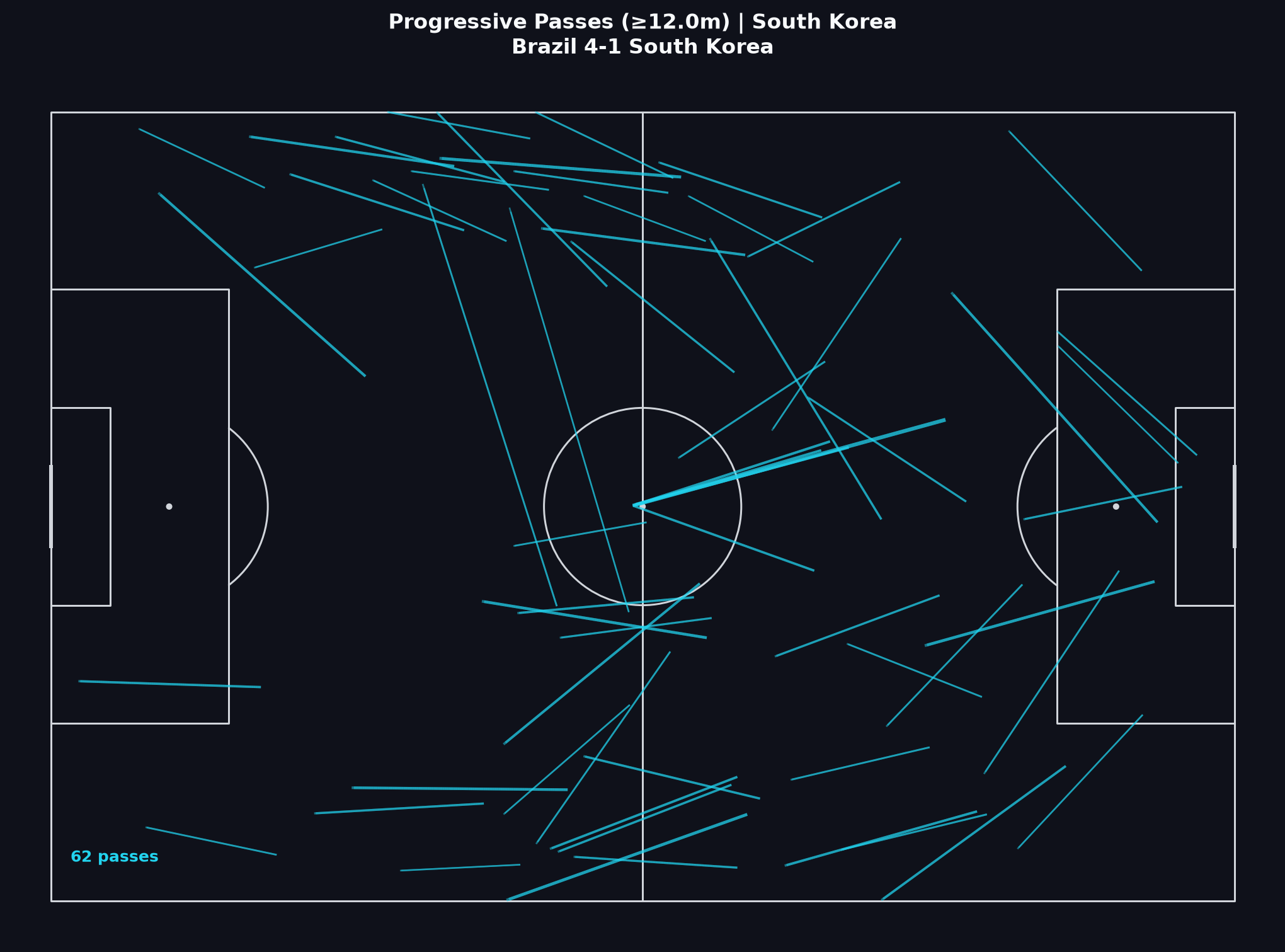 South Korea progressive passes, World Cup 2022 Round of 16