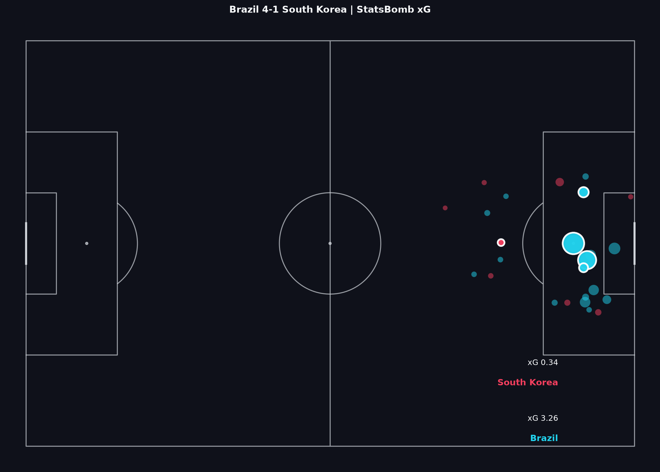 Shot map for Brazil vs South Korea, FIFA World Cup 2022 Round of 16