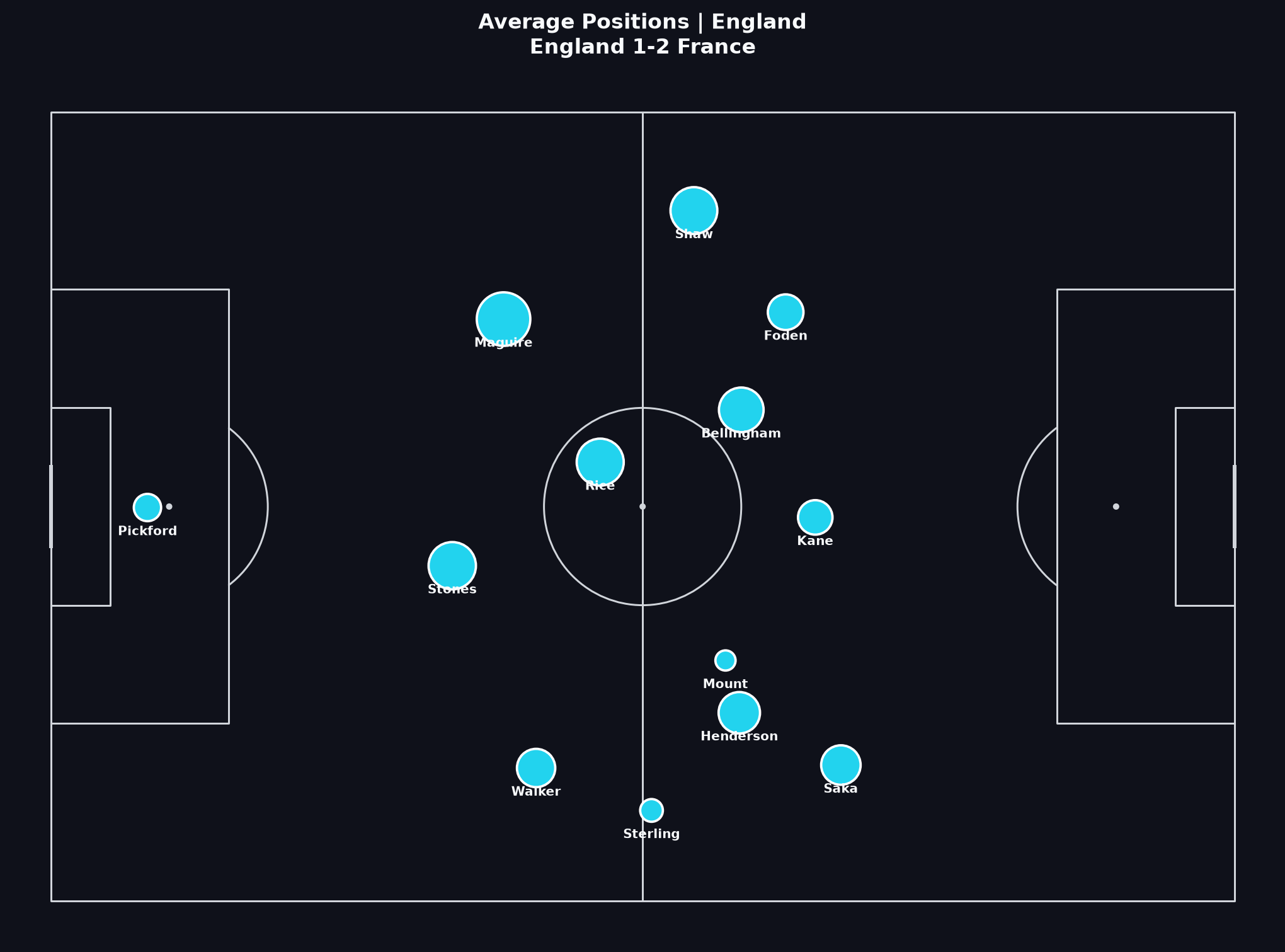 England average positions, World Cup 2022 Quarter-finals
