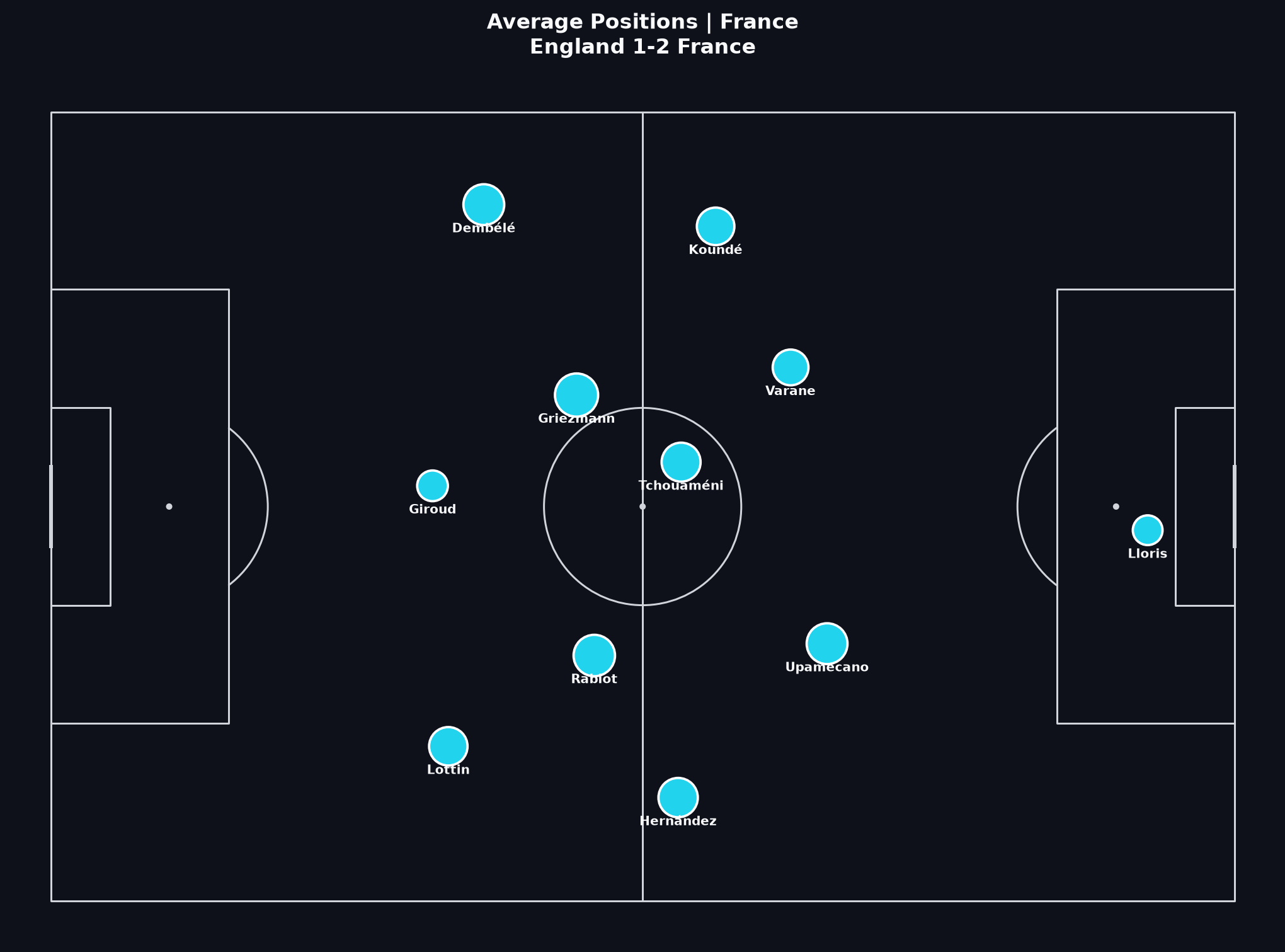 France average positions, World Cup 2022 Quarter-finals