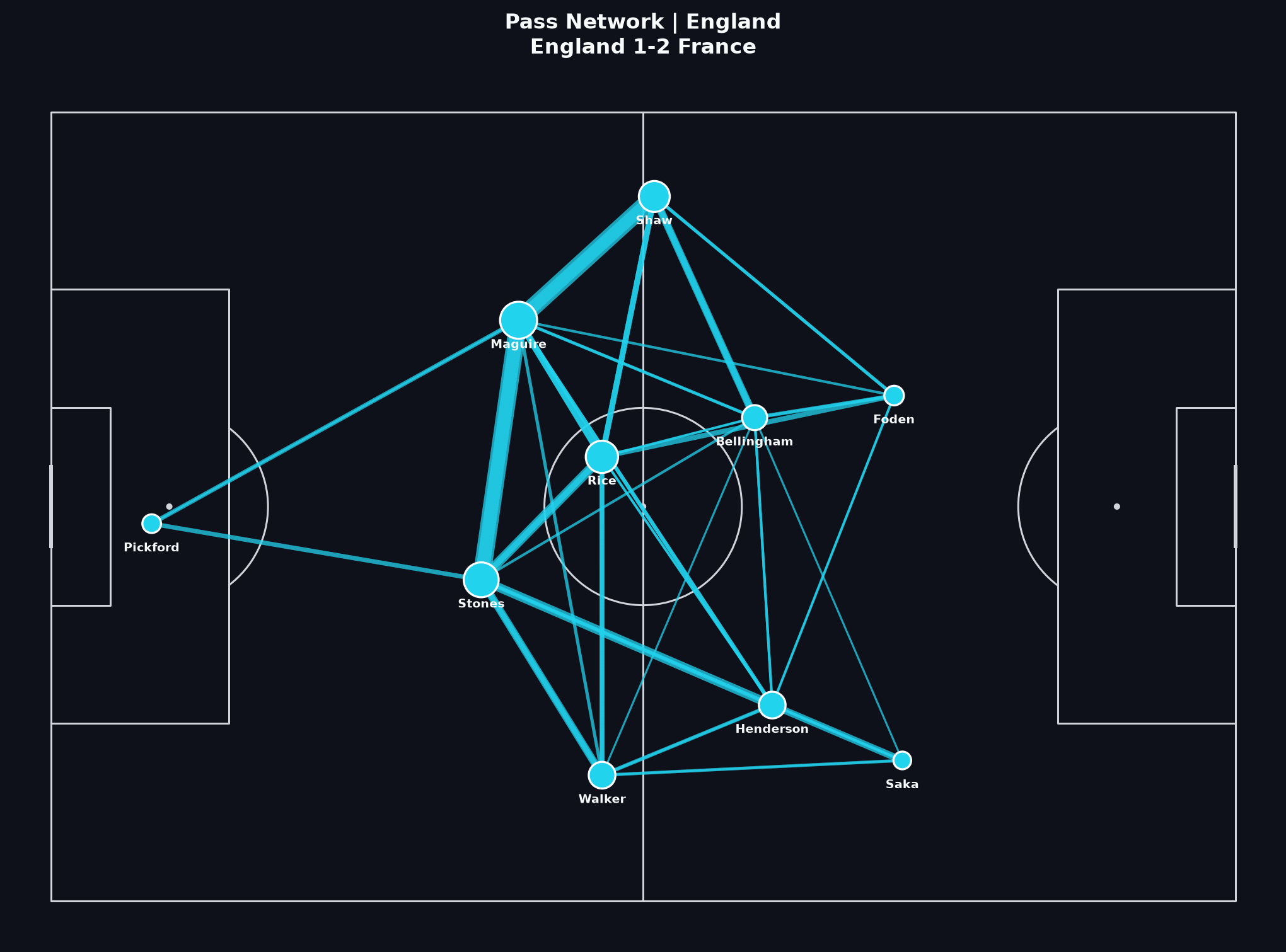 England pass network, World Cup 2022 Quarter-finals