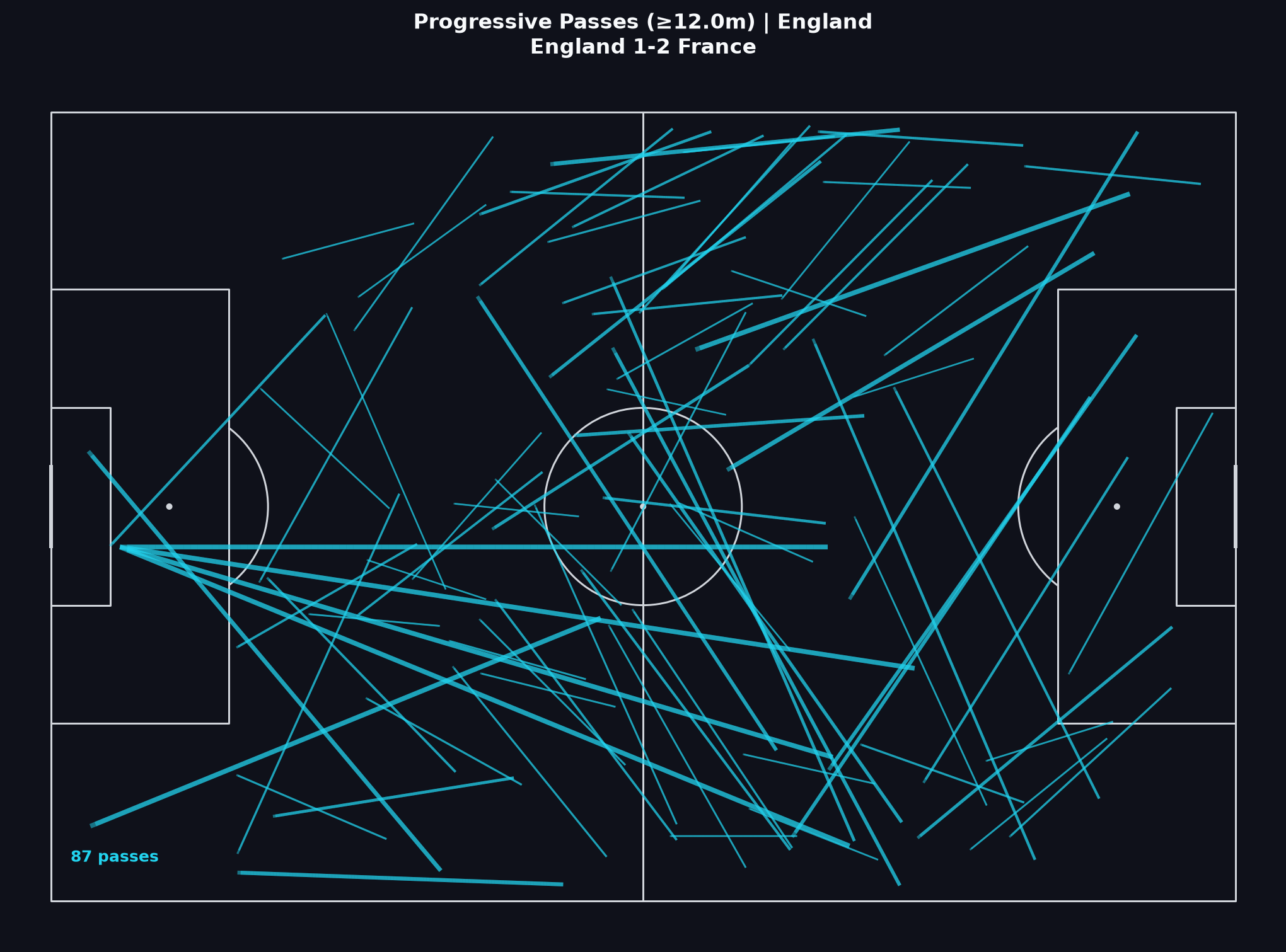 England progressive passes, World Cup 2022 Quarter-finals