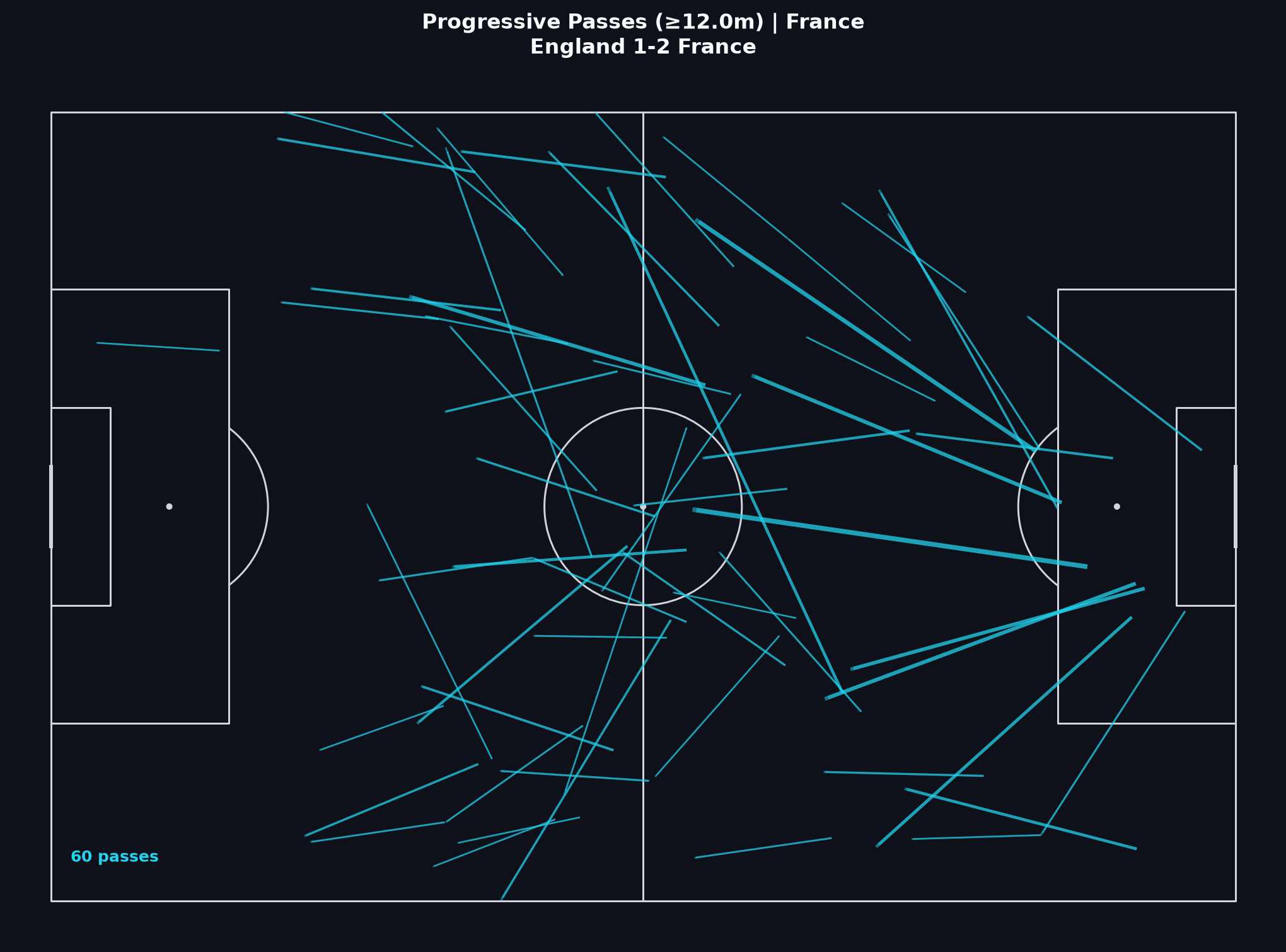 France progressive passes, World Cup 2022 Quarter-finals