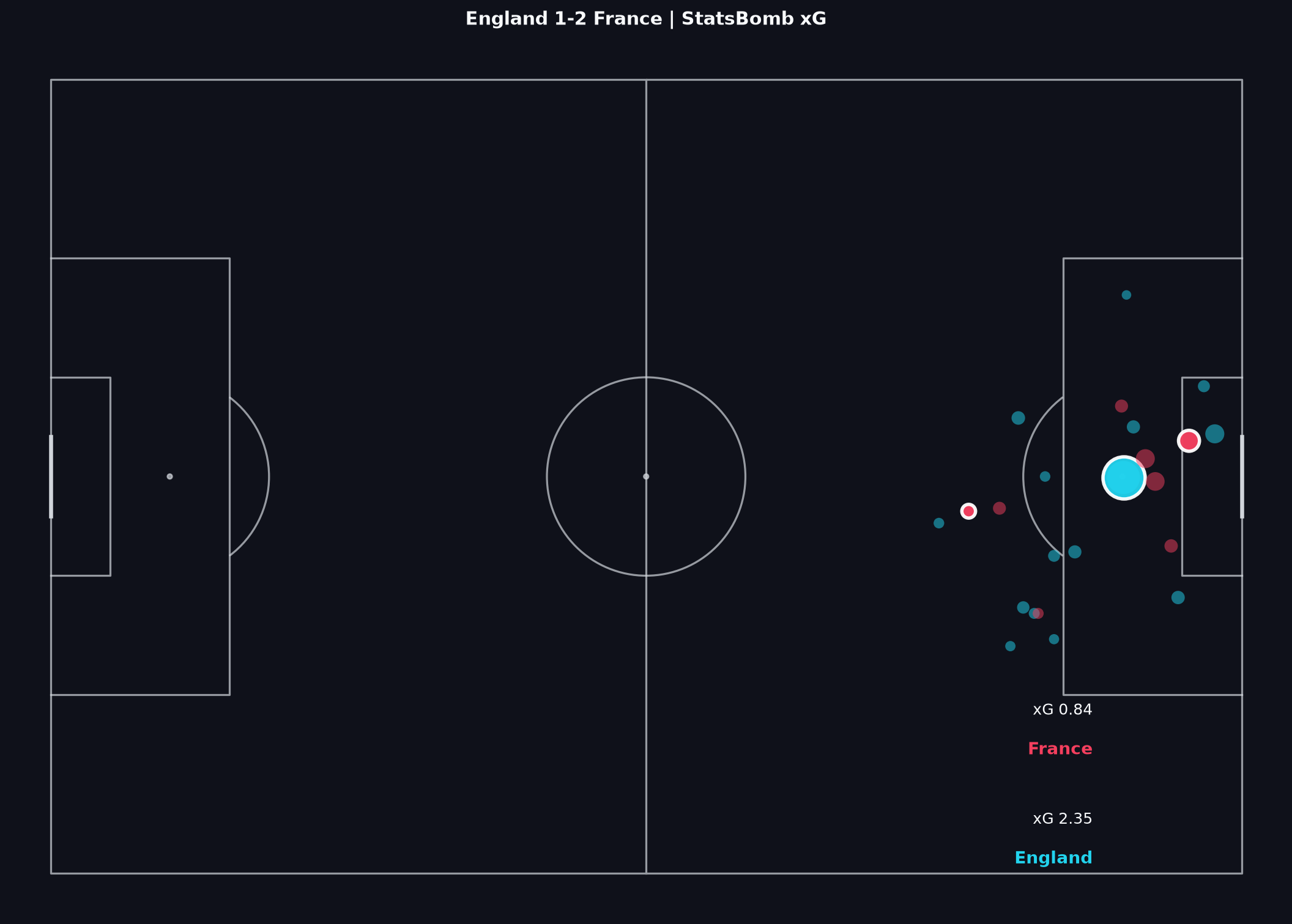 Shot map for England vs France, FIFA World Cup 2022 Quarter-finals