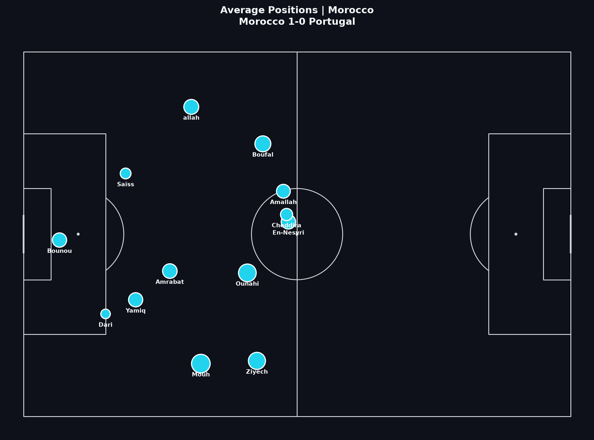 Morocco average positions, World Cup 2022 Quarter-finals