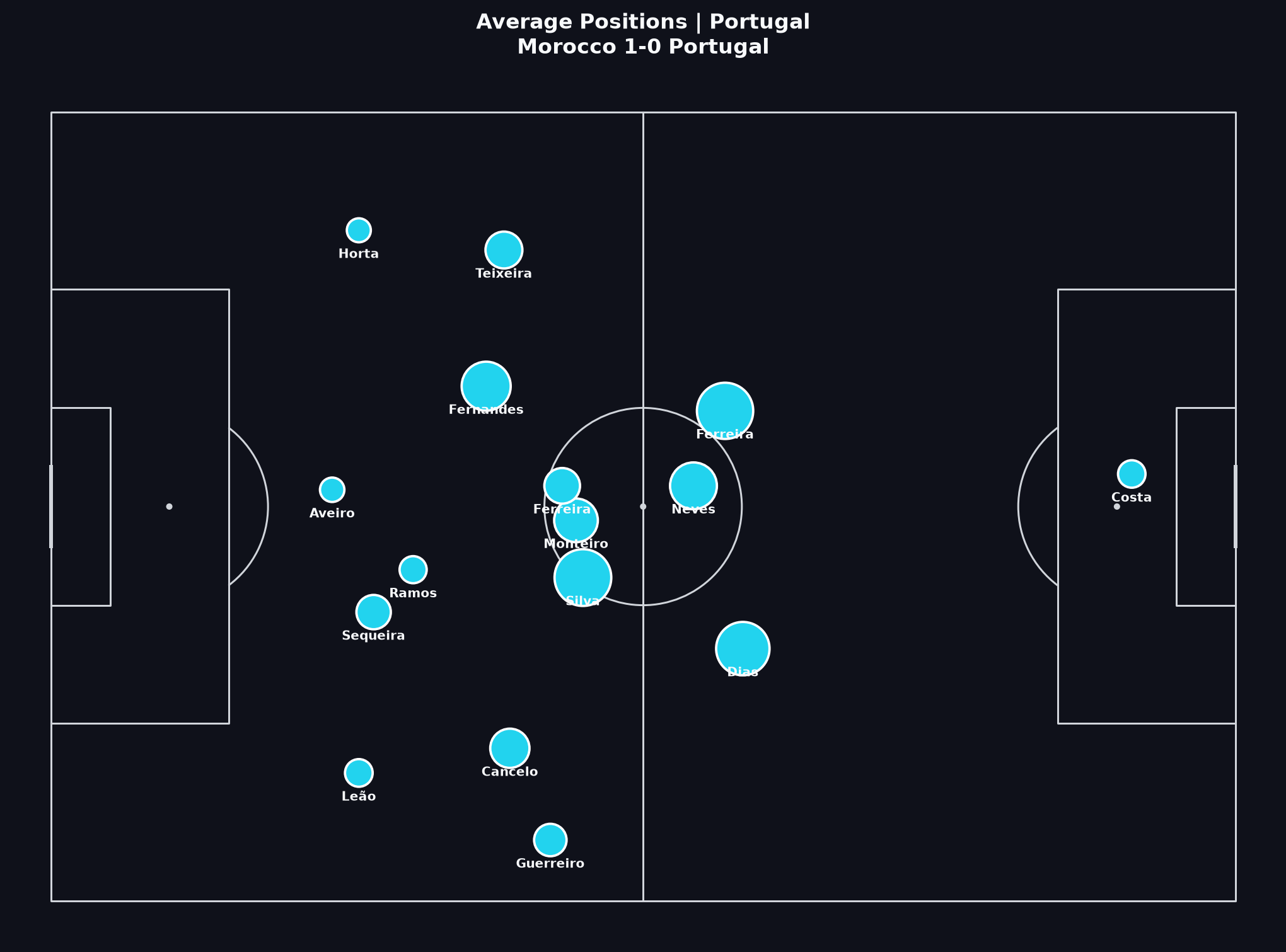 Portugal average positions, World Cup 2022 Quarter-finals