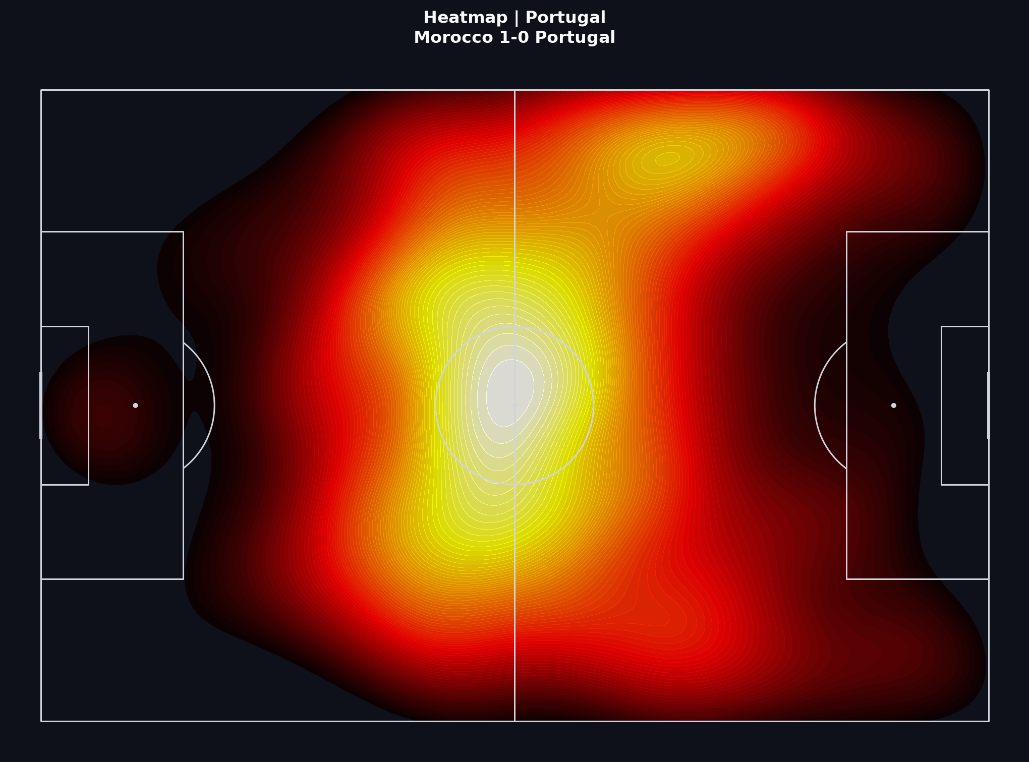 Portugal team heatmap, World Cup 2022 Quarter-finals