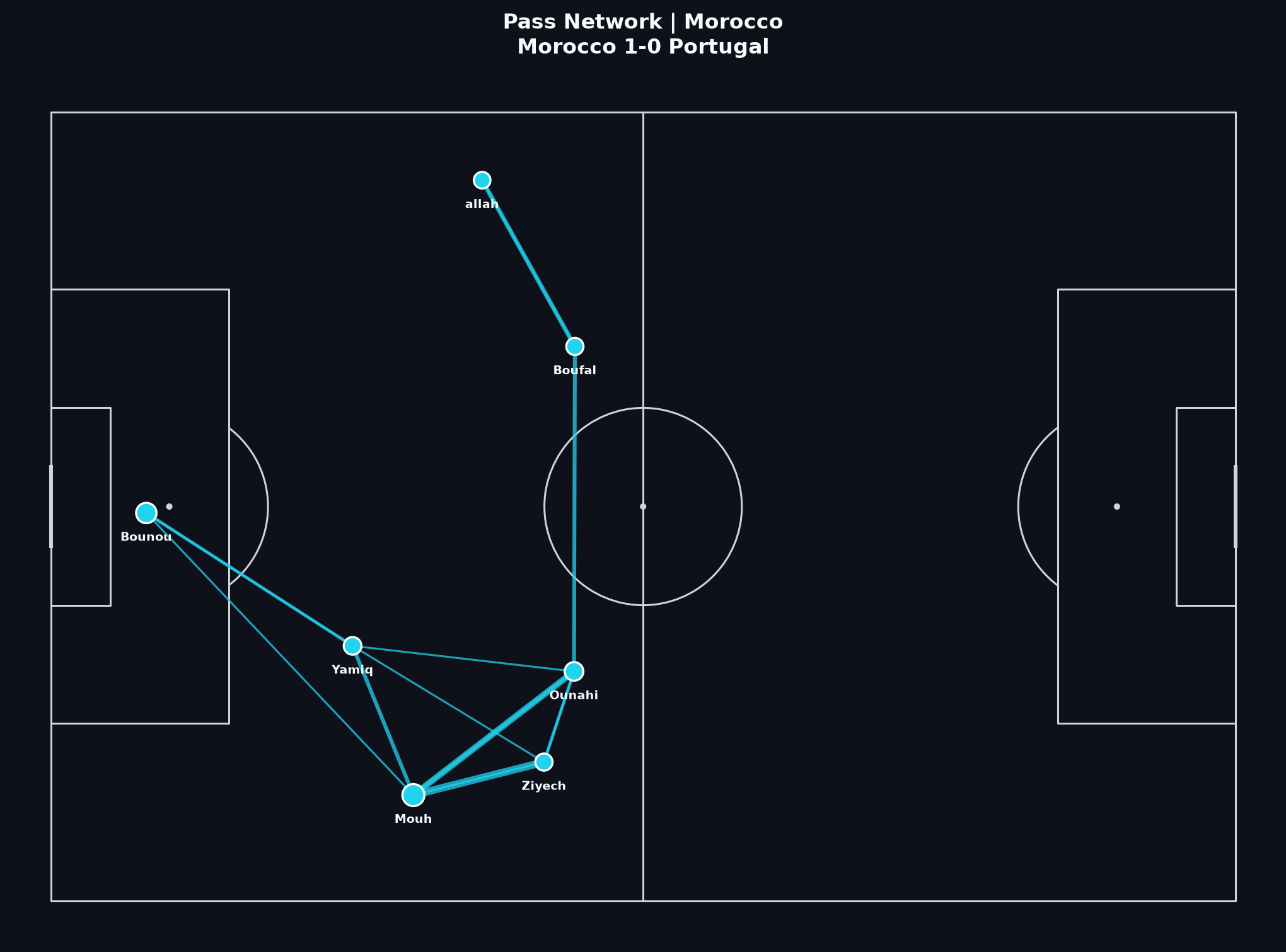 Morocco pass network, World Cup 2022 Quarter-finals