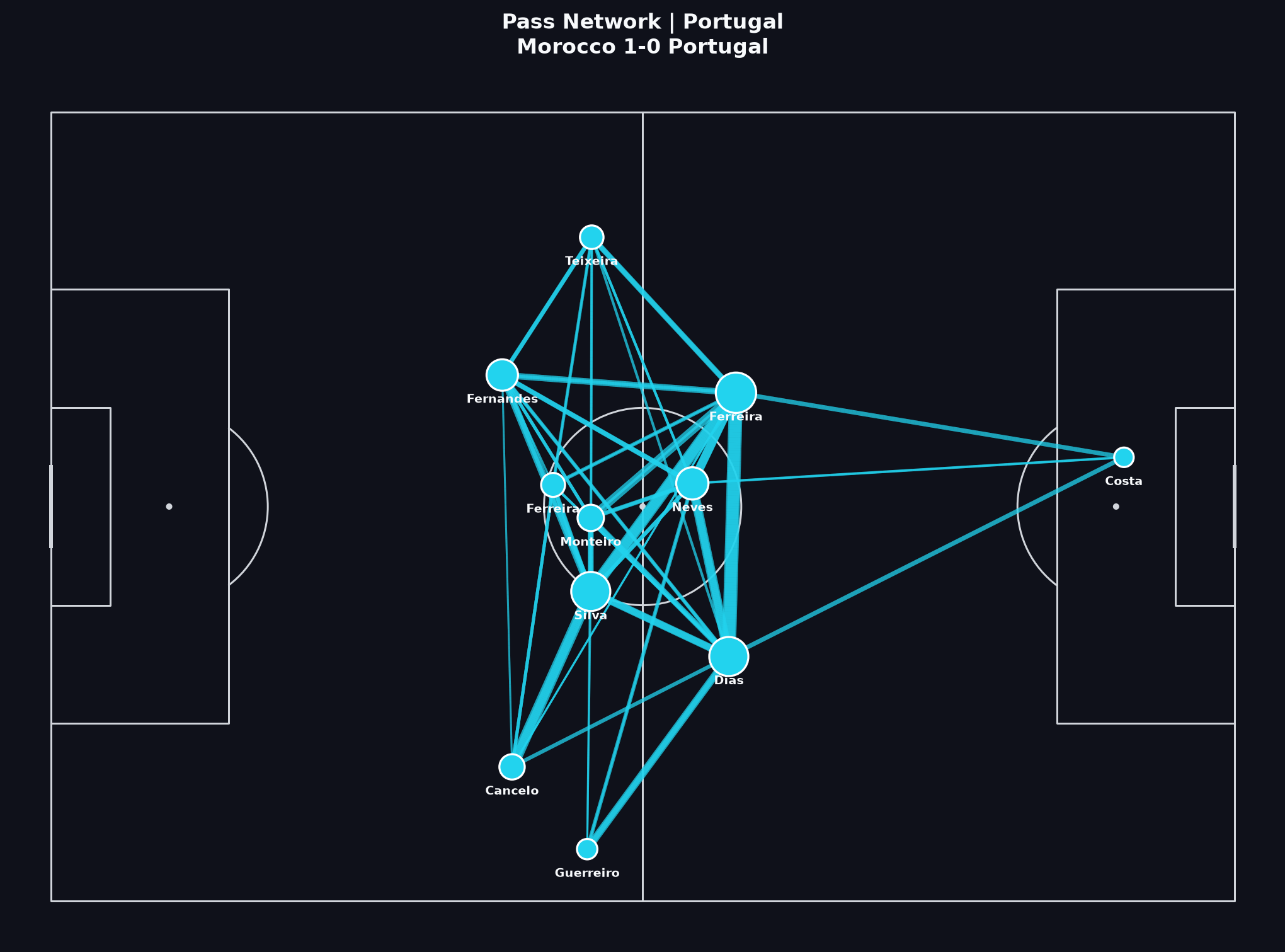 Portugal pass network, World Cup 2022 Quarter-finals