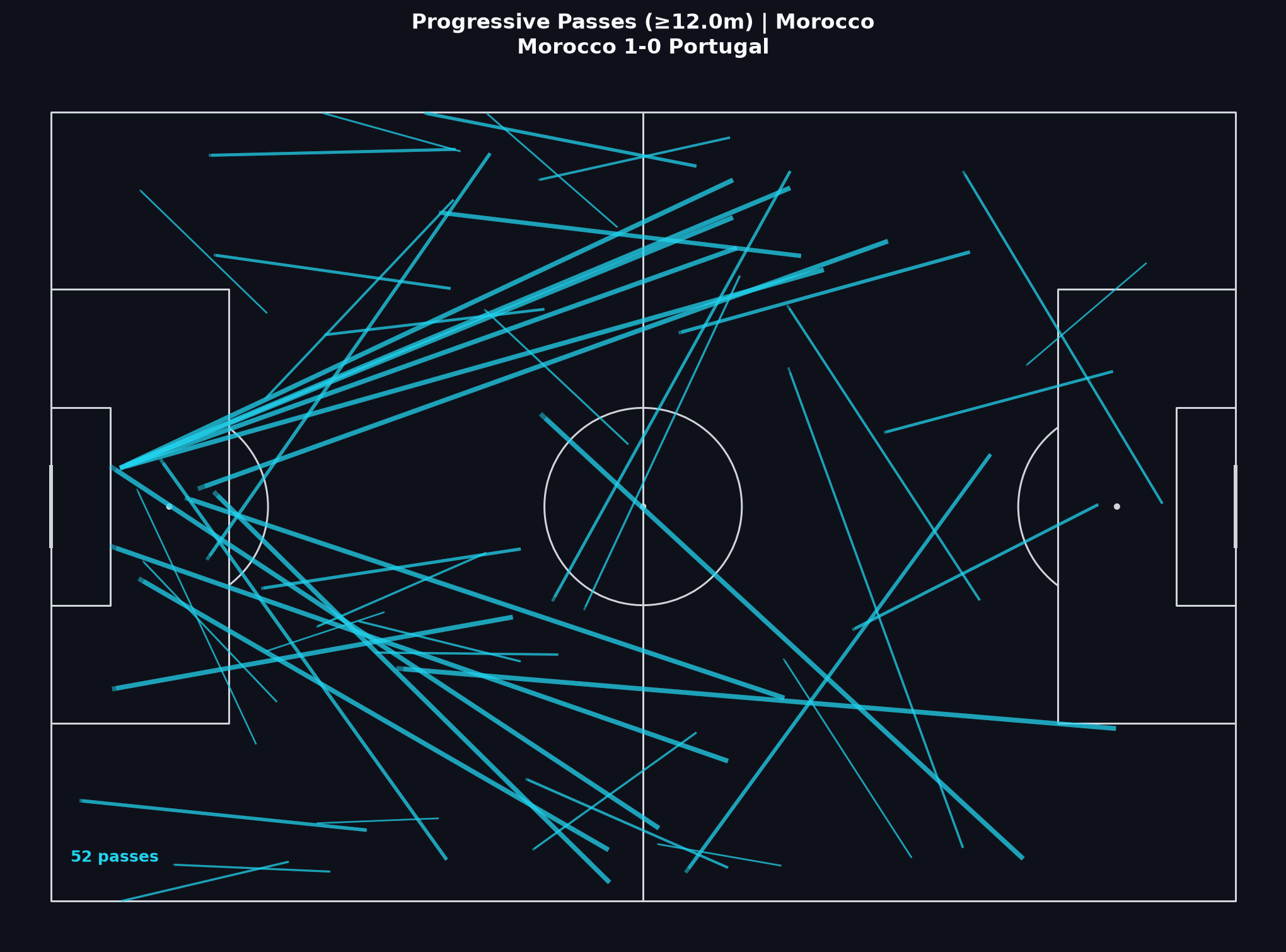 Morocco progressive passes, World Cup 2022 Quarter-finals