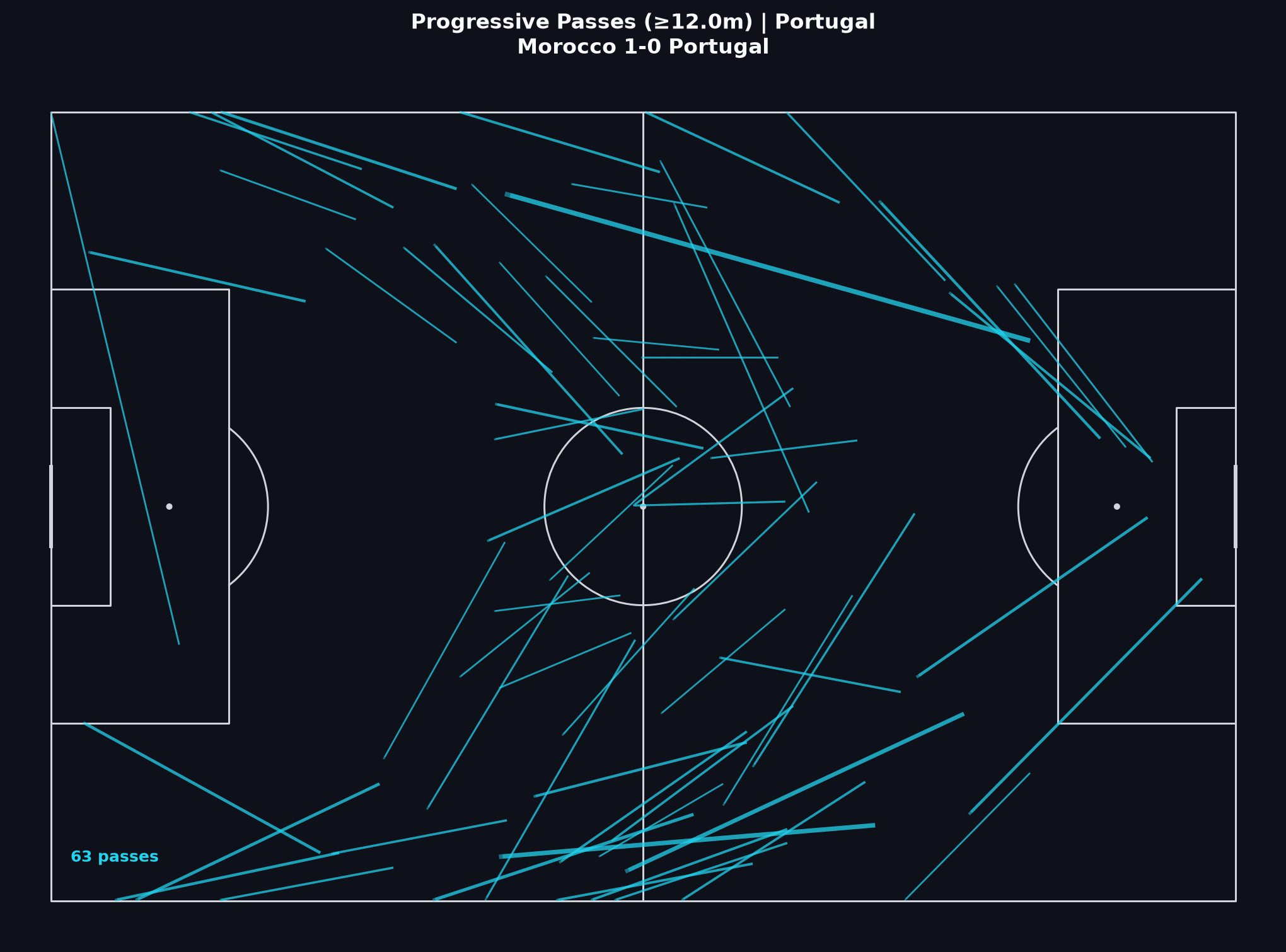Portugal progressive passes, World Cup 2022 Quarter-finals