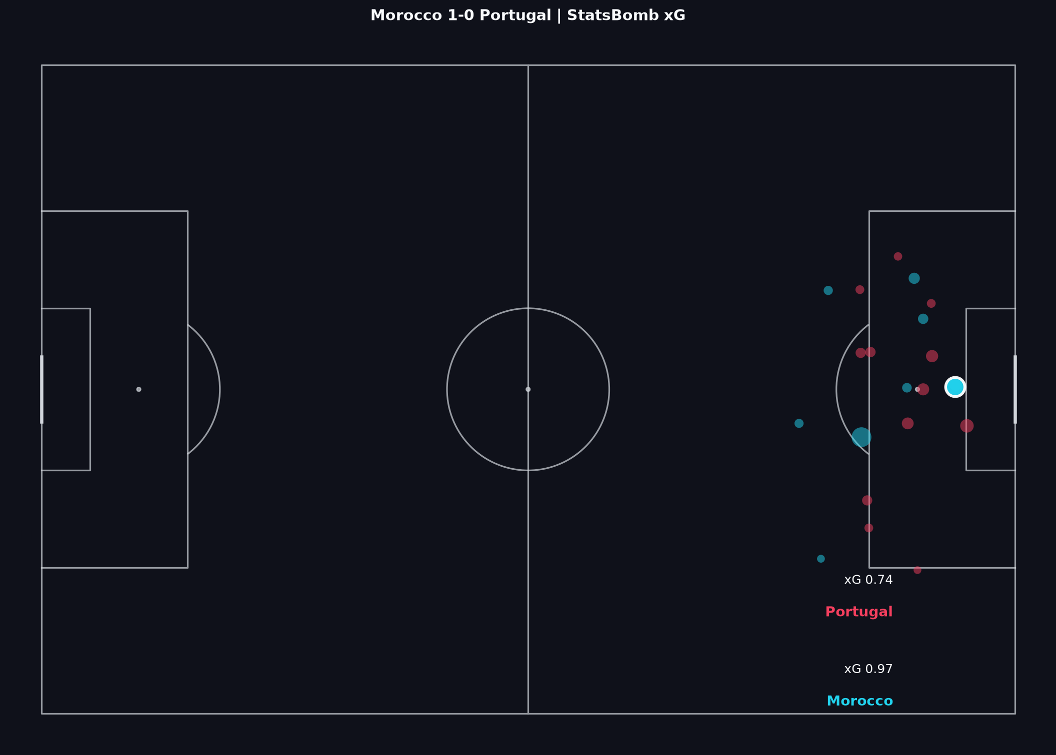 Shot map for Morocco vs Portugal, FIFA World Cup 2022 Quarter-finals