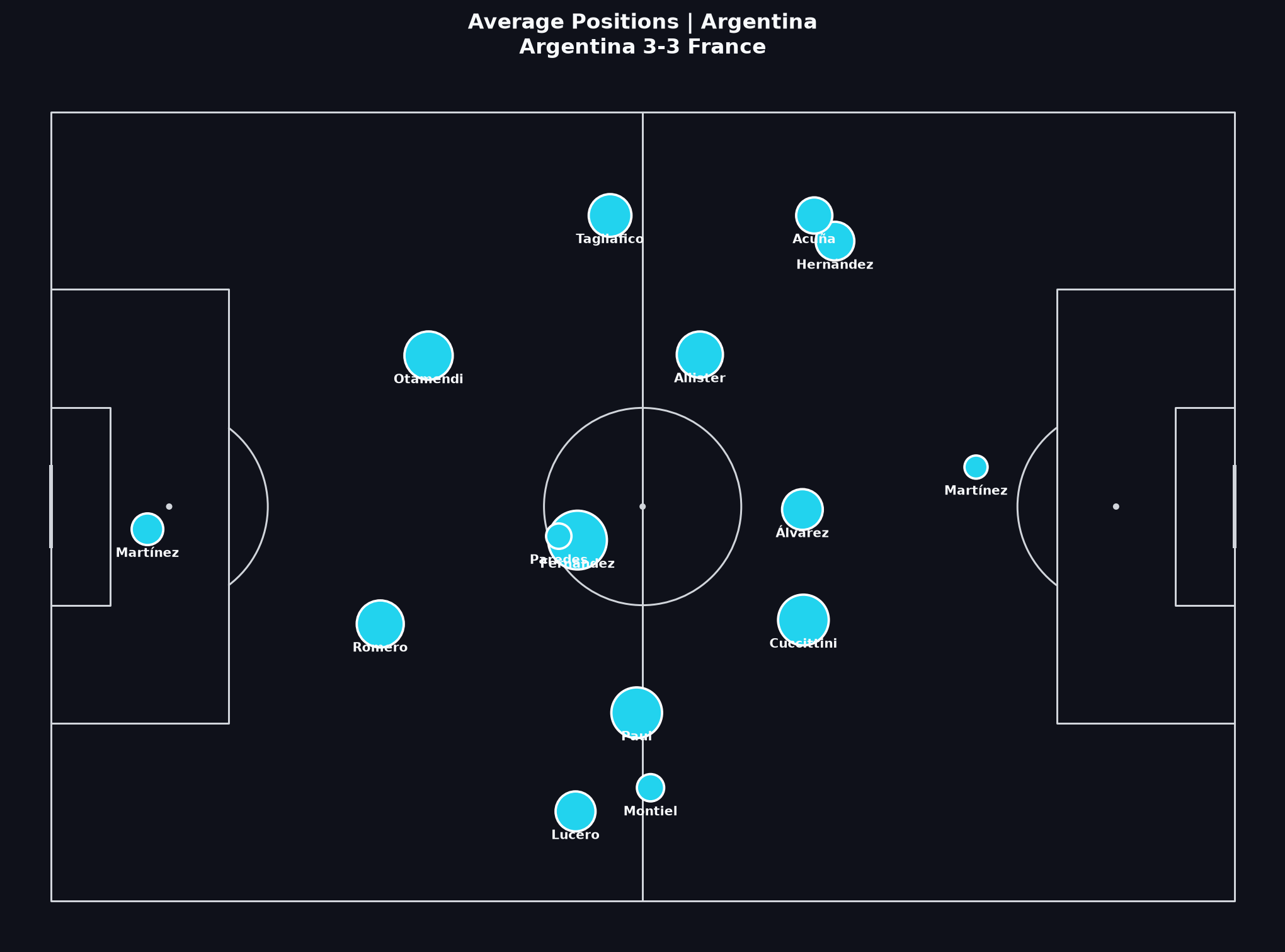 Argentina average positions, World Cup 2022 Final
