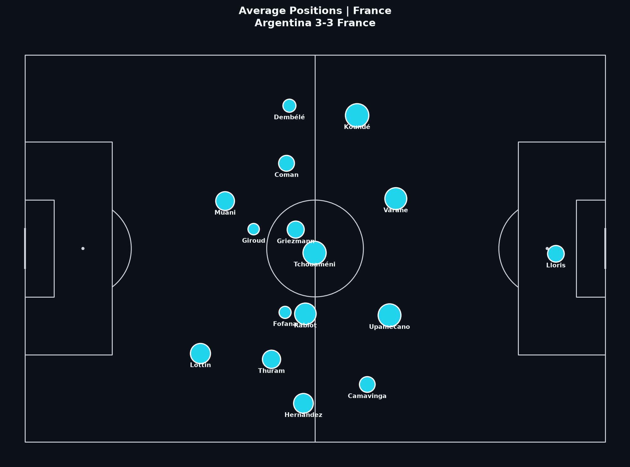 France average positions, World Cup 2022 Final